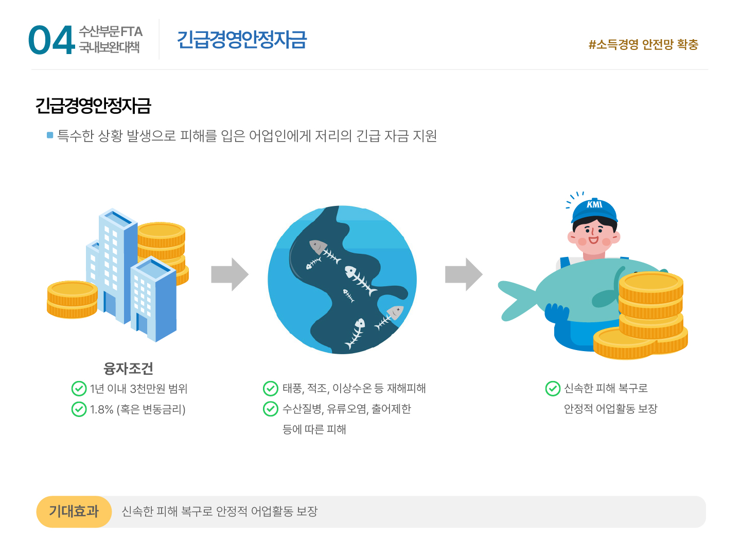04 수산부문 FTA 국내보완대책 | 긴급경영안정자금 #소득경영 안전망 확충 긴급경영안정자금 ■ 특수한 상황 발생으로 피해를 입은 어업인에게 저리의 긴급 자금 지원 융자조건 - 1년 이내 3천만원 범위 - 1.8% (혹은 변동금리) → - 태풍, 적조, 이상수온 등 재해피해 - 수산질병, 유류오염, 출어제한 등에 따른 피해 → 신속한 피해 복구로 안정적 어업활동 보장 기대효과: 신속한 피해 복구로 안정적 어업활동 보장