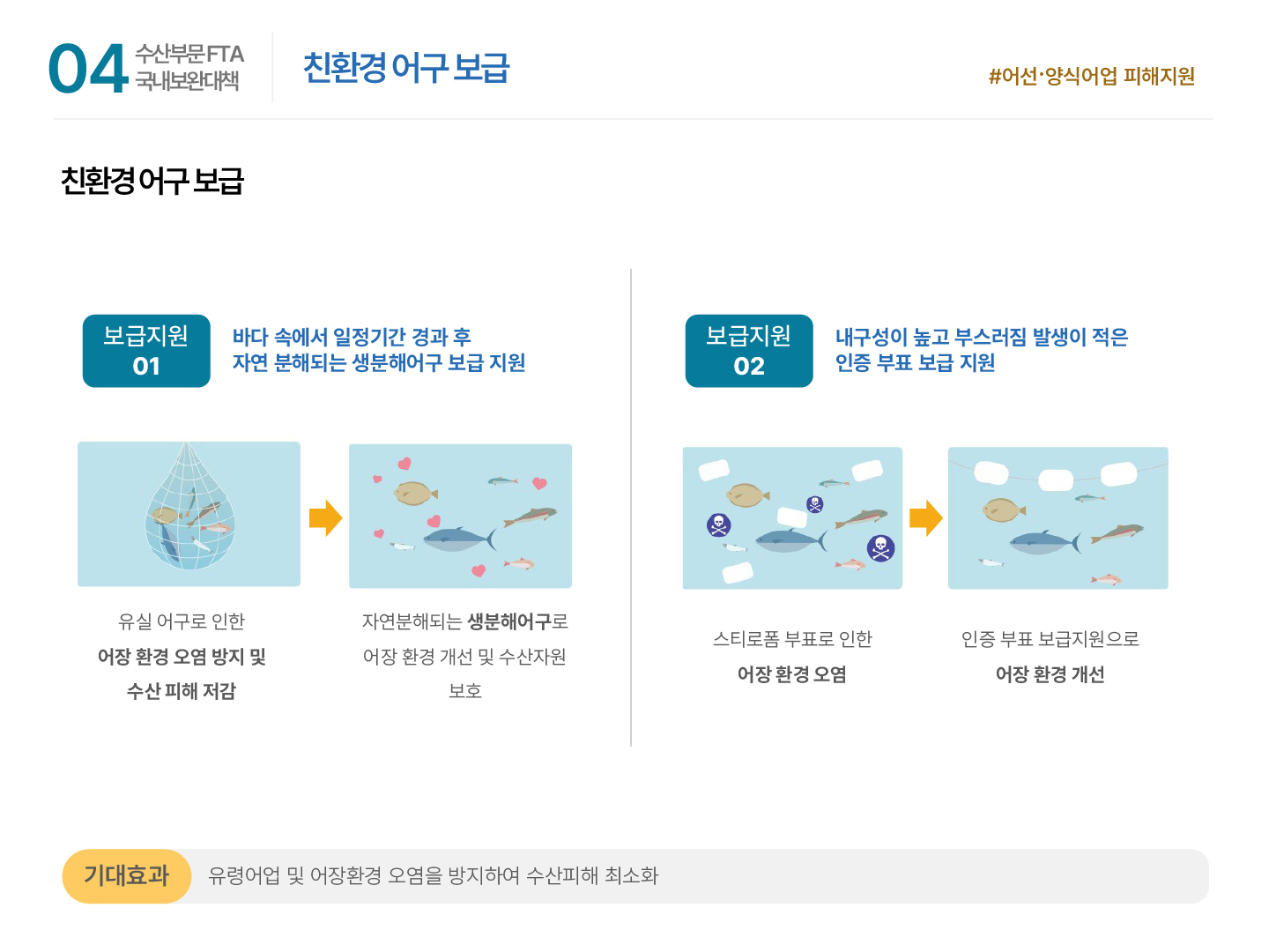 04 수산부문 FTA 국내보완대책 | 친환경 어구 보급 #어선·양식어업 피해지원 친환경 어구 보급 보급지원 01 바다 속에서 일정기간 경과 후 자연 분해되는 생분해어구 보급 지원 - 유실 어구로 인한 어장 환경 오염 방지 및 수산 피해 저감 → 자연분해되는 생분해어구로 어장 환경 개선 및 수산자원 보호 보급지원 02 내구성이 높고 부스러짐 발생이 적은 인증 부표 보급 지원 - 스티로폼 부표로 인한 어장 환경 오염 → 인증 부표 보급지원으로 어장 환경 개선 기대효과: 유령어업 및 어장환경 오염을 방지하여 수산피해 최소화