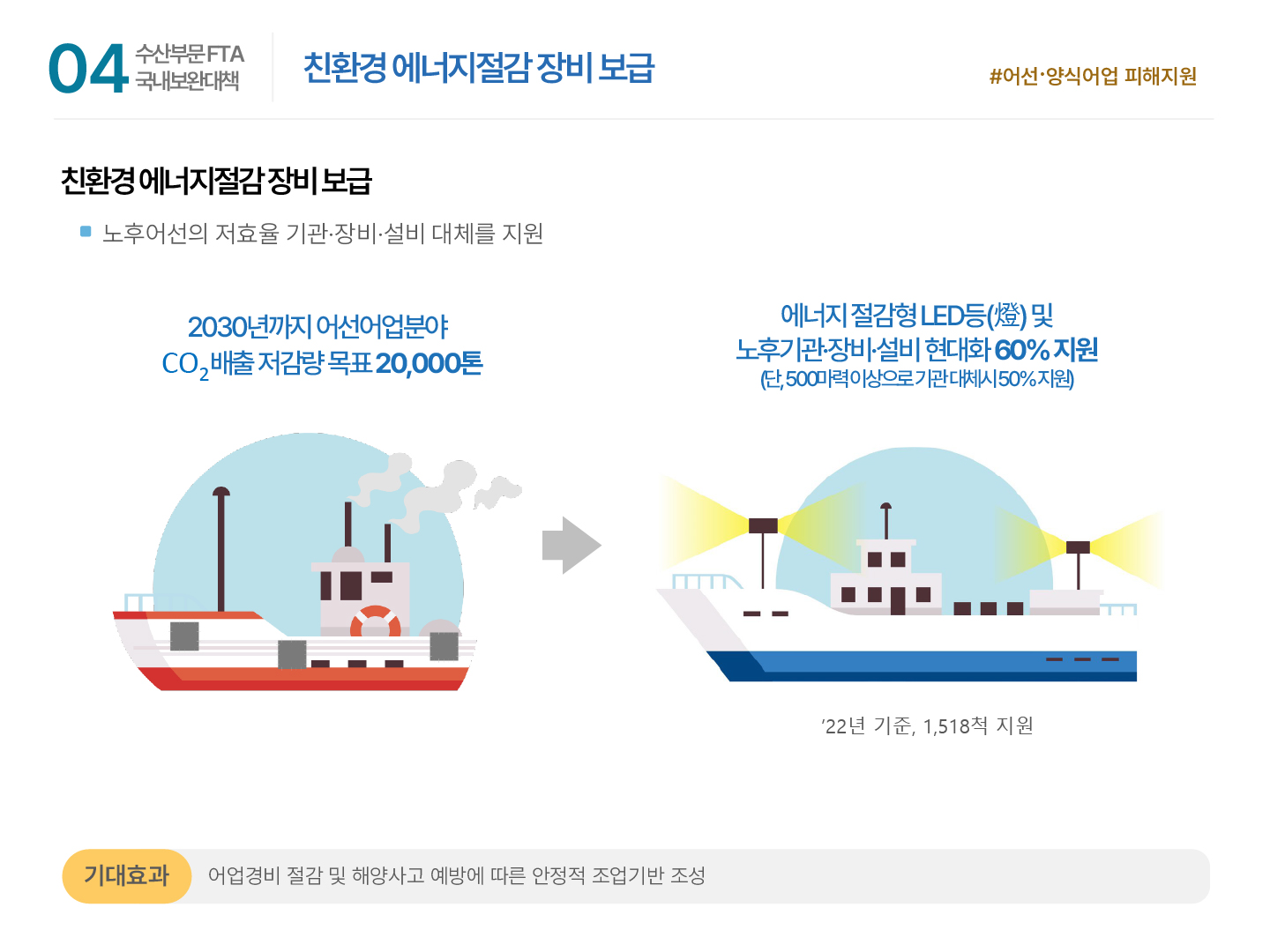 04 수산부문 FTA 국내보완대책 | 친환경 에너지절감 장비 보급 #어선·양식어업 피해지원 친환경 에너지절감 장비 보급 ■ 노후어선의 저효율 기관·장비·설비 대체를 지원 2030년까지 어선어업분야 CO2 배출 저감량 목표 20,000톤 → 에너지 절감형 LED등(燈) 및 노후기관·장비·설비 현대화 60% 지원 (단, 500마력 이상으로 기관 대체시 50% 지원) '22년 기준, 1,518척 지원 기대효과: 어업경비 절감 및 해양사고 예방에 따른 안정적 조업기반 조성