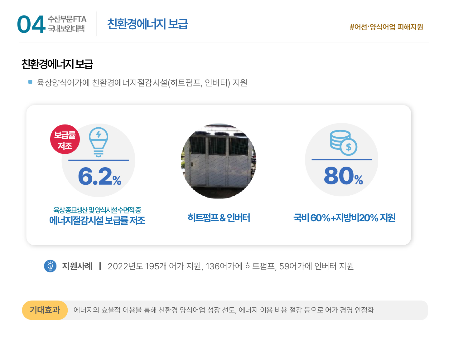 04 수산부문 FTA 국내보완대책 | 친환경에너지 보급 #어선·양식어업 피해지원 친환경에너지 보급 ■ 육상양식어가에 친환경에너지절감시설(히트펌프, 인버터) 지원 보급률 저조 6.2% 육상 종묘생산 및 양식시설 수면적 중 에너지절감시설 보급률 저조, 히트펌프 & 인버터, 80% 국비 60%+지방비20% 지원 지원사례: 2022년도 195개 어가 지원, 136어가에 히트펌프, 59어가에 인버터 지원 기대효과: 에너지의 효율적 이용을 통해 친환경 양식어업 성장 선도, 에너지 이용 비용 절감 등으로 어가 경영 안정화