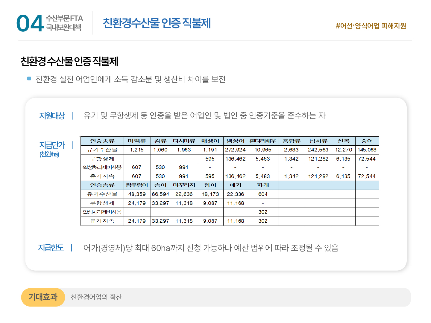 04 수산부문 FTA 국내보완대책 | 친환경수산물 인증 직불제 #어선·양식어업 피해지원 친환경 수산물 인증 직불제 ■ 친환경 실천 어업인에게 소득 감소분 및 생산비 차이를 보전 지원대상: 유기 및 무항생제 등 인증을 받은 어업인 및 법인 중 인증기준을 준수하는 자 지급단가(천원/ha): [미역류] 유기수산물 1,215, 무항생제 -, 활성처리제비사용 607, 유기지속 607 | [김류] 유기수산물 1,060, 무항생제 -, 활성처리제비사용 530, 유기지속 530 |  [다시마류] 유기수산물 1,983, 무항생제 -, 활성처리제비사용 991, 유기지속 991 | [매생이] 유기수산물 1,191, 무항생제 595, 활성처리제비사용 -, 유기지속 595 | [뱀장어] 유기수산물 272,924, 무항생제 136,462, 활성처리제비사용 -, 유기지속 136,462 | [흰다리새우] 유기수산물 10,965, 무항생제 5,483, 활성처리제비사용 -, 유기지속 5,483 | [홍합류] 유기수산물 2,683, 무항생제 1,342, 활성처리제비사용 -, 유기지속 1,342 | [넙치류] 유기수산물 242,563, 무항생제 121,282, 활성처리제비사용 -, 유기지속 121,282 | [전복] 유기수산물 12,270, 무항생제 6,135, 활성처리제비사용 -, 유기지속 6,135 | [숭어] 유기수산물 145,088, 무항생제 72,544, 활성처리제비사용 -, 유기지속 72,544 | [왕우렁이] 유기수산물 48,359, 무항생제 24,179, 활성처리제비사용 -, 유기지속 24,179 | [송어] 유기수산물 66,594, 무항생제 33,297, 활성처리제비사용 -, 유기지속 33,297 | [미꾸라지] 유기수산물 22,636, 무항생제 11,318, 활성처리제비사용 -, 유기지속 11,318 | [향어] 유기수산물 18,173, 무항생제 9,087, 활성처리제비사용 -, 유기지속 9,087 | [메기] 유기수산물 22,336, 무항생제 11,168, 활성처리제비사용 -, 유기지속 11,168 | [파래] 유기수산물 604, 무항생제 -, 활성처리제비사용 302, 유기지속 302 지급한도: 어가(경영체)당 최대 60ha까지 신청 가능하나 예산 범위에 따라 조정될 수 있음 기대효과: 친환경어업의 확산