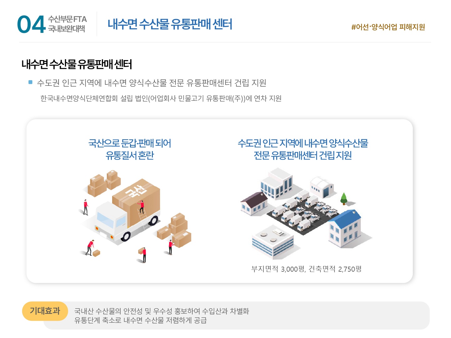 04 수산부문 FTA 국내보완대책 | 내수면 수산물 유통판매 센터 #어선·양식어업 피해지원 내수면 수산물 유통판매 센터 ■ 수도권 인근 지역에 내수면 양식수산물 전문 유통판매센터 건립 지원 한국내수면양식단체연합회 설립 법인(어업회사 민물고기 유통판매(주))에 연차 지원 국산으로 둔갑·판매 되어 유통질서 혼란 수도권 인근 지역에 내수면 양식수산물 전문 유통판매센터 건립 지원 부지면적 3,000평, 건축면적 2,750평 기대효과: 국내산 수산물의 안전성 및 우수성 홍보하여 수입산과 차별화 유통단계 축소로 내수면 수산물 저렴하게 공급