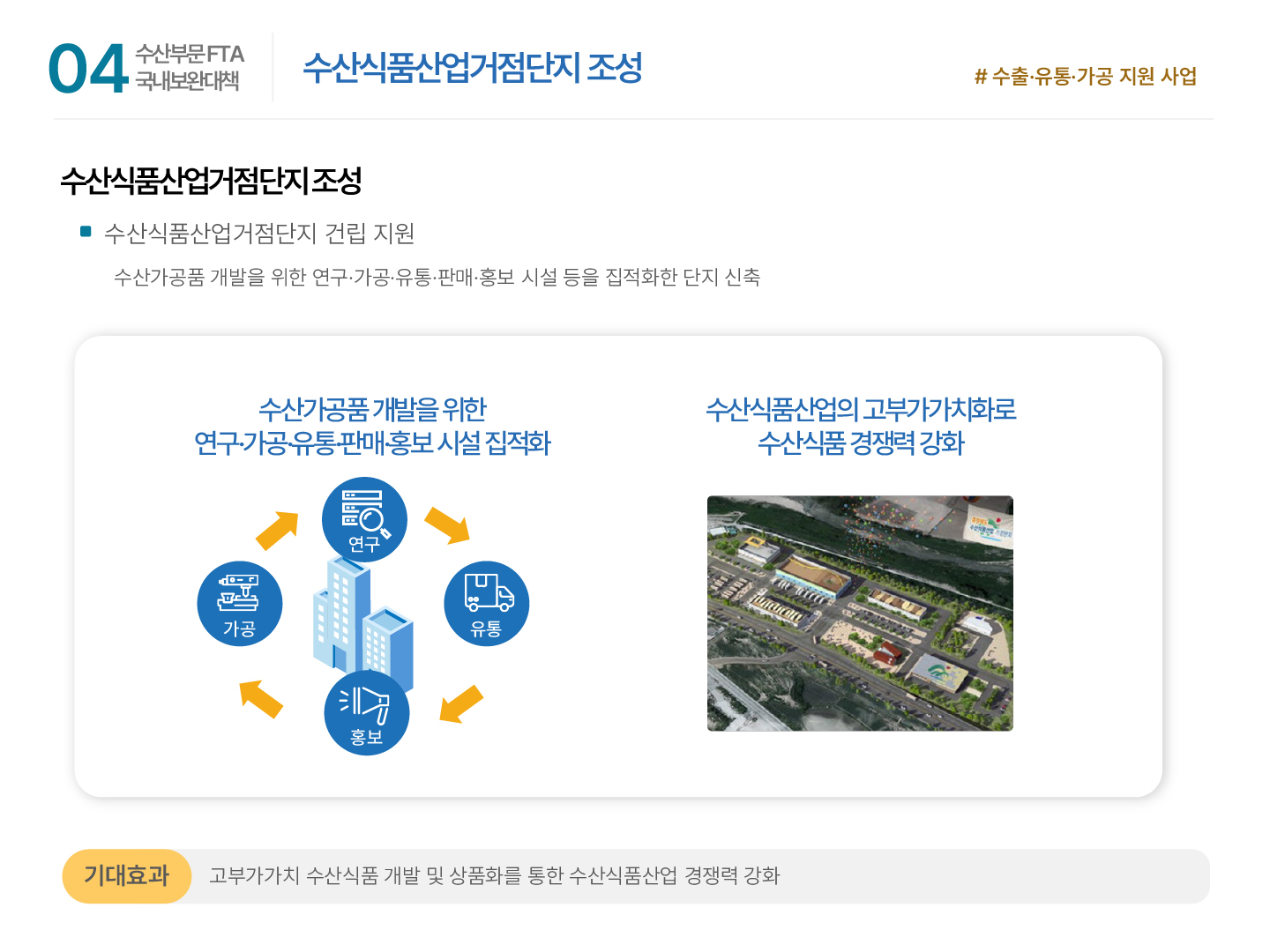 04 수산부문 FTA 국내보완대책 | 수산식품산업거점단지 조성 #수출·유통·가공 지원 사업 수산식품산업거점단지 조성 ■ 수산식품산업거점단지 건립 지원 수산가공품 개발을 위한 연구·가공·유통·판매·홍보 시설 등을 집적화한 단지 신축 수산가공품 개발을 위한 연구·가공·유통·판매·홍보 시설 집적화 연구 → 유통 → 홍보 → 가공 순환 구조 수산식품산업의 고부가가치화로 수산식품 경쟁력 강화 수산식품산업거점단지 조감도 기대효과: 고부가가치 수산식품 개발 및 상품화를 통한 수산식품산업 경쟁력 강화