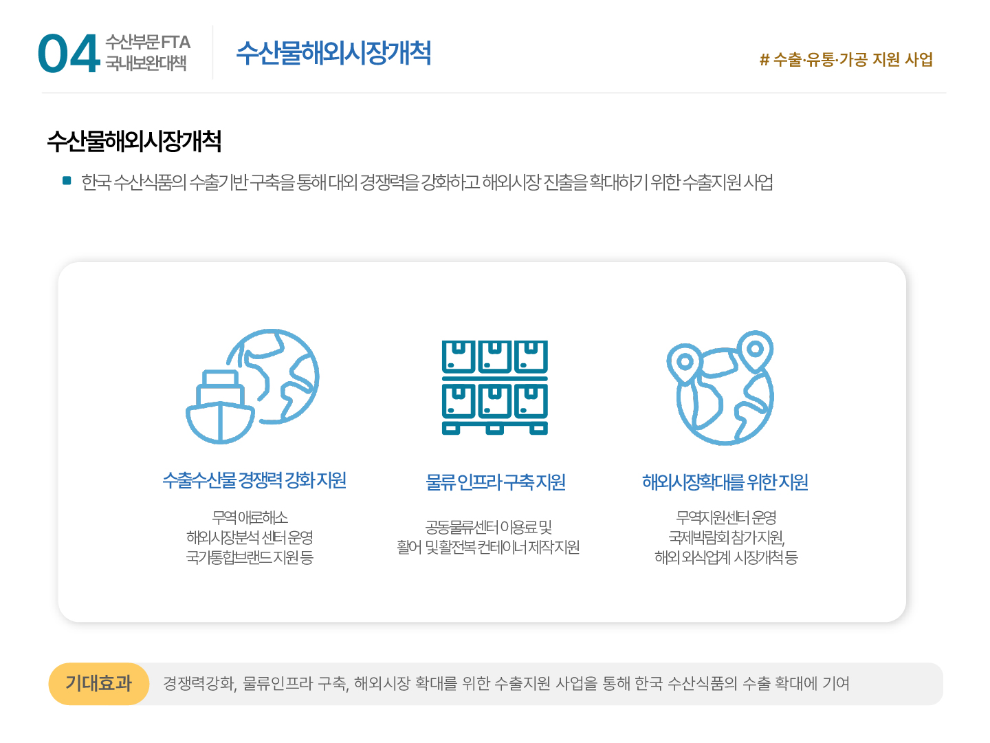 04 수산부문 FTA 국내보완대책 | 수산물해외시장개척 #수출·유통·가공 지원 사업 수산물해외시장개척 ■ 한국 수산식품의 수출기반 구축을 통해 대외 경쟁력을 강화하고 해외시장 진출을 확대하기 위한 수출지원 사업 수출수산물 경쟁력 강화지원 무역애로해소 해외시장분석 센터 운영 국가통합브랜드 지원 등 물류 인프라 구축 지원 공동물류센터 이용료 및 활어 및 활전복 컨테이너 제작지원 해외시장확대를 위한 지원 무역지원센터 운영 국제박람회 참가 지원, 해외 외식업계 시장개척 등 기대효과: 경쟁력강화, 물류인프라 구축, 해외시장 확대를 위한 수출지원 사업을 통해 한국 수산식품의 수출 확대에 기여