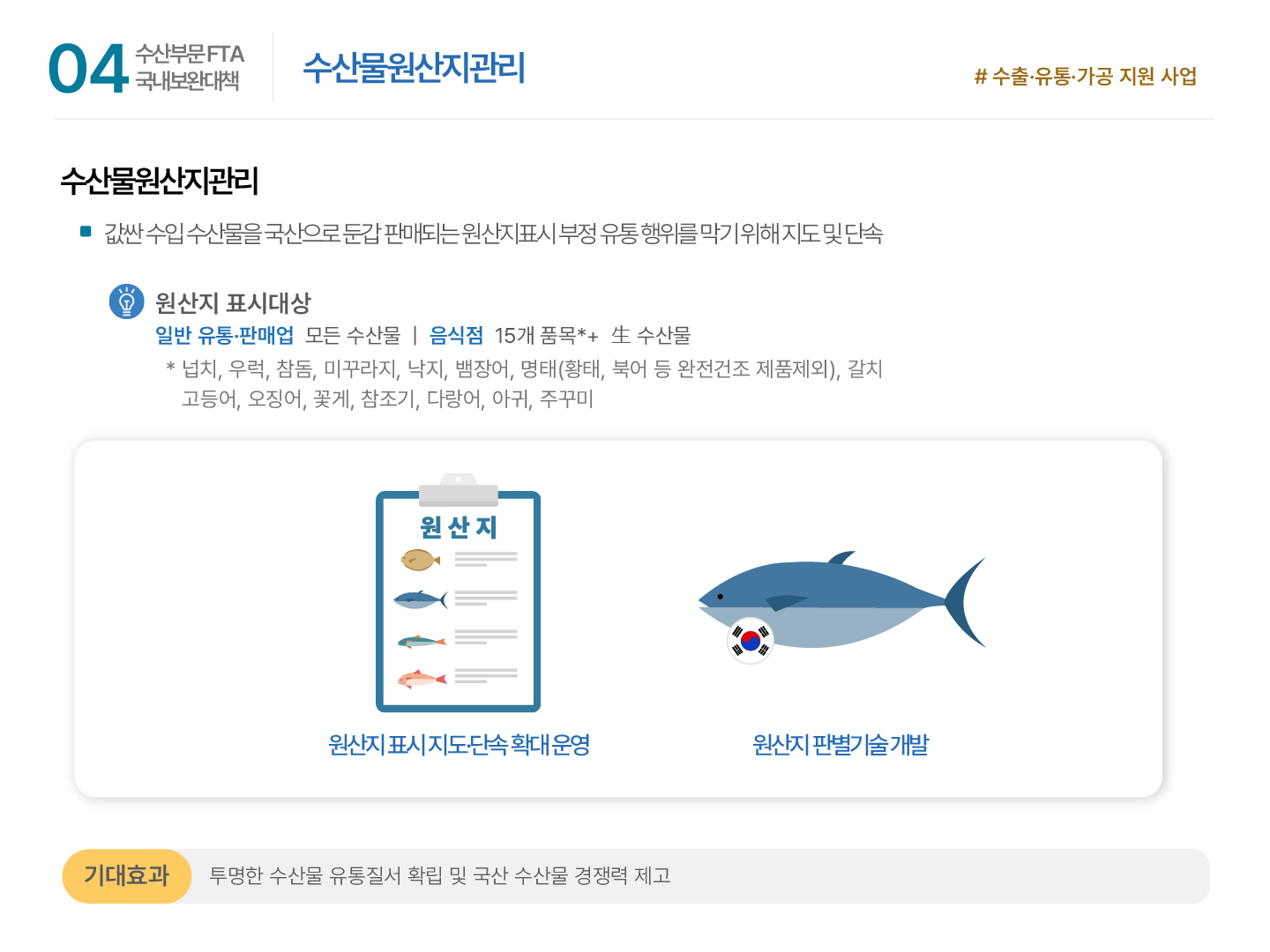 04 수산부문 FTA 국내보완대책 | 수산물원산지관리 #수출·유통·가공 지원 사업 수산물원산지관리 ■ 값싼 수입 수산물을 국산으로 둔갑 판매되는 원산지표시 부정 유통 행위를 막기 위해 지도 및 단속 원산지 표시대상: 일반 유통·판매업 모든 수산물 | 음식점 15개 품목*+ 生 수산물 * 넙치, 우럭, 참돔, 미꾸라지, 낙지, 뱀장어, 명태(황태, 북어 등 완전건조 제품제외), 갈치, 고등어, 오징어, 꽃게, 참조기, 다랑어, 아귀, 주꾸미 원산지 표시 지도·단속 확대 운영 원산지 판별기술 개발 기대효과: 투명한 수산물 유통질서 확립 및 국산 수산물 경쟁력 제고