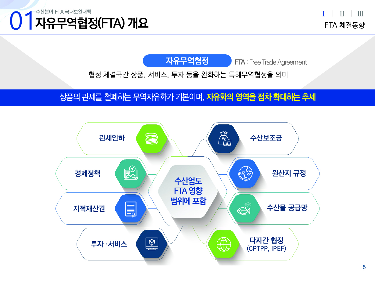 01 수산분야 FTA 국내보완대책 자유무역협정(FTA) 개요 Ⅰ(선택) Ⅱ Ⅲ FTA 체결동향 자유무역협정 FTA : Free Trade Agreement 협정 체결국간 상품, 서비스, 투자 등을 완화하는 특혜무역협정을 의미 상품의 관세를 철폐하는 무역자유화가 기본이며, 자유화의 영역을 점차 확대하는 추세 수산업도 FTA 영향 범위에 포함 : 수산보조금, 원산지 규정, 수산물 공급망, 다자간 협정(CPTPP, IPEF), 투자·서비스, 지적재산권, 경제정책, 관세인하 5p