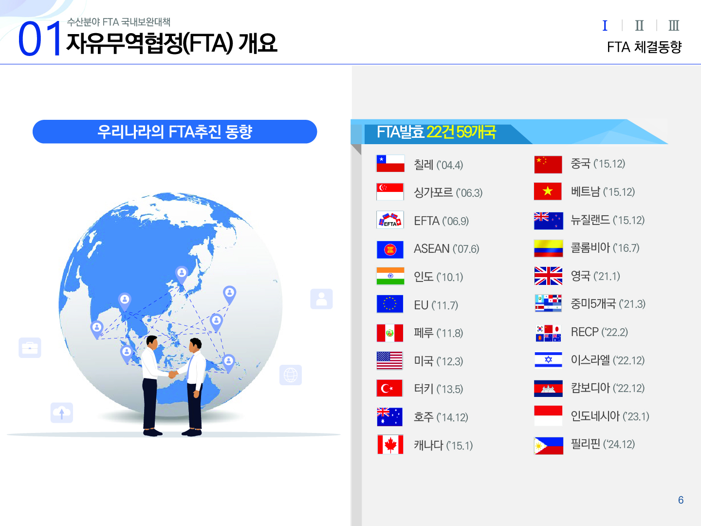 01 수산분야 FTA 국내보완대책 자유무역협정(FTA) 개요 Ⅰ(선택) Ⅱ Ⅲ FTA 체결동향 우리나라의 FTA추진 동향 FTA발표 22건 59개국 칠레(`04.4), 싱가포르(`06.3), EFTA(`06.9), ASEAN(`07.6), 인도(`10.1), EU(`11.7), 페루(`11.8), 미국(`12.3), 터키(`13.5), 호주(`14.12), 캐나다(`15.1), 중국(`15.12), 베트남(`15.12), 뉴질랜드(`15.12), 콜롬비아(`16.7), 영국(`21.1), 중미5개국(`21.3), RECP(`22.2), 이스라엘(`22.12), 캄보디아(`22.12), 인도네시아(`23.1), 필리핀(`24.12) 6p