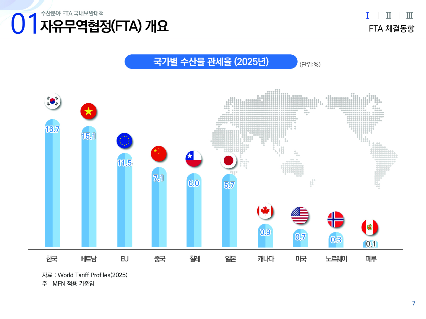 01 수산분야 FTA 국내보완대책 자유무역협정(FTA) 개요 Ⅰ(선택) Ⅱ Ⅲ FTA 체결동향 국가별 수산물 관세율 (2025년) (단위:%) 한국 16.7 베트남 15.1 EU 11.5 중국 7.1 칠레 6.0 일본 5.7 캐나다 0.9 미국 0.7 노르웨이 0.3 페루 0.1 자료 : World Tariff Profiles(2025) 주 : MFN 적용 기준임 7p