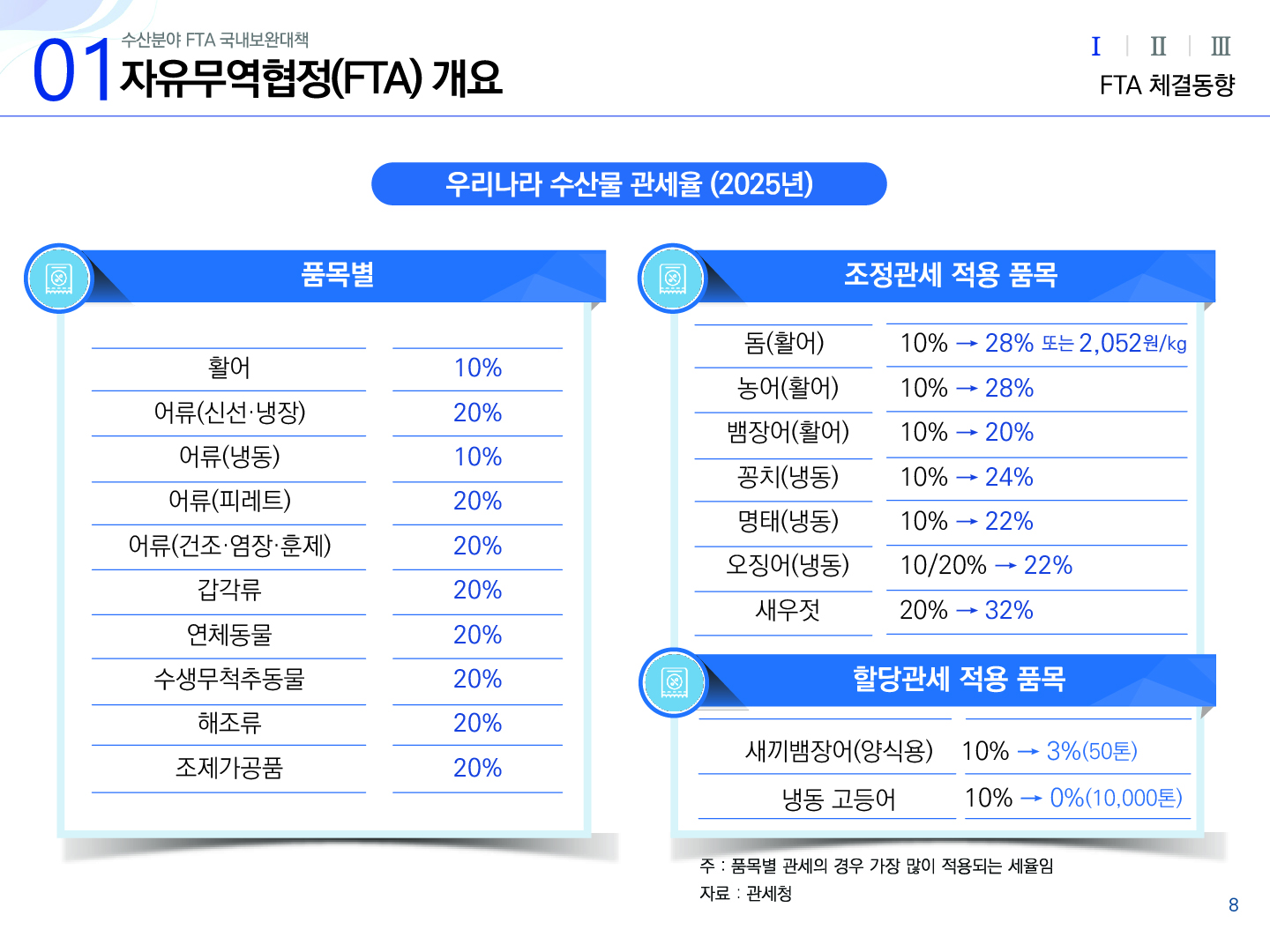 01 수산분야 FTA 국내보완대책 자유무역협정(FTA) 개요 Ⅰ(선택) Ⅱ Ⅲ FTA 체결동향 우리나라 수산물 관세율 (2025년) [품목별] 활어 10% 어류(신선·냉장) 20% 어류(냉동) 10% 어류(피레트) 20% 어류(건조·염장·훈제) 20% 갑각류 20% 연체동물 20% 수생무척추동물 20% 해조류 20% 조제가공품 20% [조정관세 적용 품목] 돔(활어) 10% → 28% 또는 2,052원/kg 농어(활어) 10% → 28% 뱀장어(활어) 10% → 20% 꽁치(냉동) 10% → 24% 명태(냉동) 10% → 22% 오징어(냉동) 10/20% → 22% 새우젓 20% → 32% [할당관세 적용 품목] 새끼뱀장어(양식용) 10% → 3%(50톤) 냉동 고등어 10% → 0%(10,000톤) 주 : 품목별 관세의 경우 가장 많이 적용되는 세율임 자료 : 관세청 8p