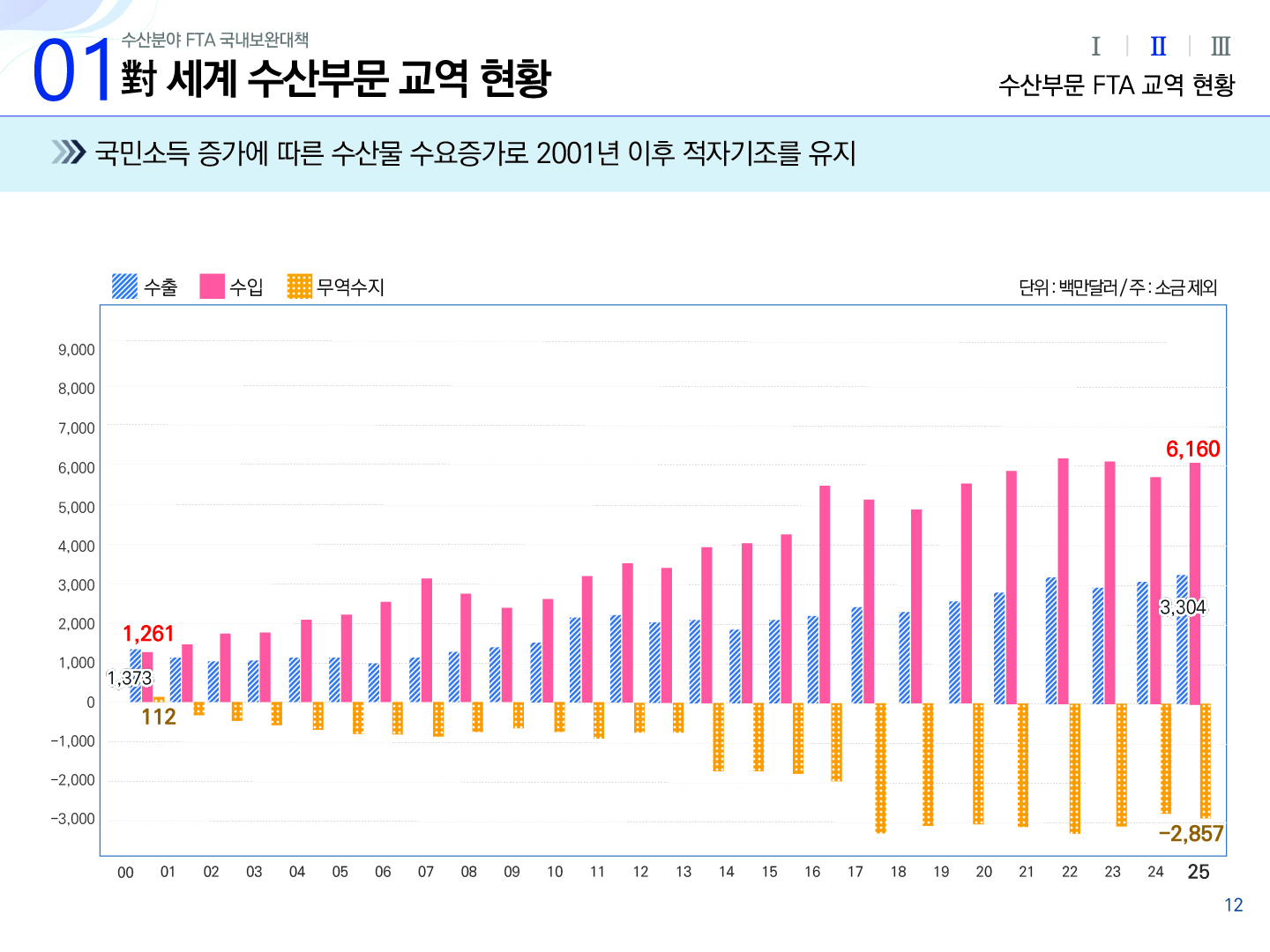 01 수산분야 FTA 국내보완대책 對 세계 수산부문 교역 현황 Ⅰ Ⅱ(선택) Ⅲ 수산부문 FTA 교역 현황 국민소득 증가에 따른 수산물 수요증가로 2001년 이후 적자기조를 유지 막대그래프 단위: 백만달러/주:소금 제외 | 범주: 수출, 수입, 무역수지 | 가로축 : 00 ~ 25년도 | 세로축 : -3,000 -2,000 -1,000 0 1,000 2,000 3,000 4,000 5,000 6,000 7,000 8,000 9,000 | 00년 수출 1,373 수입 1,261 무역수지 112, 25년 수출 3,304 수입 6,160 무역수지 -2,857, 수출과 수입, 무역수지 수치가 매년 오르락 내리락 하는데 수출보다 수입량이 많아서 적자기조를 유지하고 있다. 12p