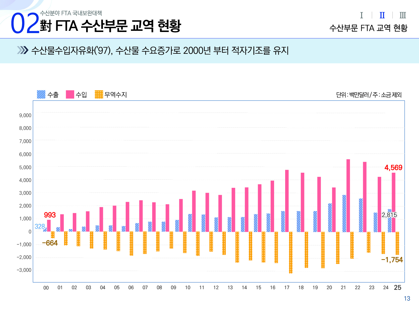 02 수산분야 FTA 국내보완대책 對 FTA 수산부문 교역 현황 Ⅰ Ⅱ(선택) Ⅲ 수산부문 FTA 교역 현황 수산물수입자유화(`97), 수산물 수요증가로 2000년 부터 적자기조를 유지 막대그래프 단위: 백만달러/주:소금 제외 | 범주: 수출, 수입, 무역수지 | 가로축 : 00 ~ 25년도 | 세로축 : -3,000 -2,000 -1,000 0 1,000 2,000 3,000 4,000 5,000 6,000 7,000 8,000 9,000 | 00년 수출 328 수입 993 무역수지 -664, 25년 수출 2,815 수입 4,569 무역수지 -1,754, 수출과 수입, 무역수지 수치가 매년 오르락 내리락 하는데 수출보다 수입량이 많아서 적자기조를 유지하고 있다. 13p