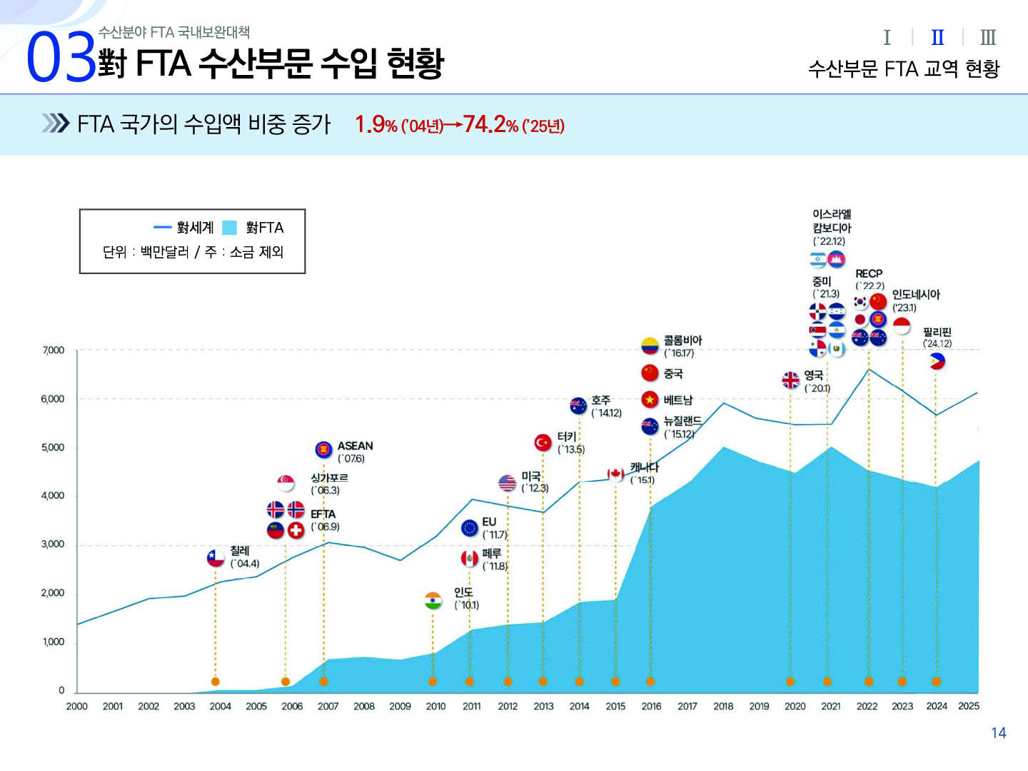03 수산분야 FTA 국내보완대책 對 FTA 수산부문 수입 현황 Ⅰ Ⅱ(선택) Ⅲ 수산부문 FTA 교역 현황 FTA 국가의 수입액 비중 증가 1.9% (`04년)→74.2% (`25년) 그래프 범주 : 선 對세계, 면 對FTA 단위 : 백만달러 / 주 : 소금 제외 | 가로축 : 2000 ~ 2025년도 | 세로축 : 0 1,000 2,000 3,000 4,000 5,000 6,000 7,000 | 對세계 2007년까지 증가하다가 2009년까지 하락세를 보이고 2011년까지 다시 증가세를 보이는 등 오르락 내리락 하고있다. 對FTA 2003년부터 2015년까지 상승과 하락을 반복하다가 2016년에 가파른 상승세를 보이고 2018년 이후에 하락하다가 2021년에 소폭 상승한 후 하락하다가 2024년부터 상승하고 있다. 칠레(`04.4), 싱가포르(`06.3), EFTA(`06.9), ASEAN(`07.6), 인도(`10.1), EU(`11.7), 페루(`11.8), 미국(`12.3), 터키(`13.5), 호주(`14.12), 캐나다(`15.1), 콜롬비아(`16.17), 중국, 베트남, 뉴질랜드(`15.12), 영국(`20.1), 이스라엘 캄보디아(`22.12), 중미(`21.3), RECP(`22.2), 인도네시아(`23.1), 필리핀(`24.12) 14p