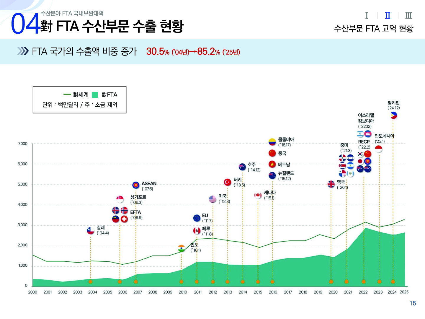 04 수산분야 FTA 국내보완대책 對 FTA 수산부문 수출 현황 Ⅰ Ⅱ(선택) Ⅲ 수산부문 FTA 교역 현황 FTA 국가의 수출액 비중 증가 30.5% (`04년)→85.2% (`25년) 그래프 범주 : 선 對세계, 면 對FTA 단위 : 백만달러 / 주 : 소금 제외 | 가로축 : 2000 ~ 2025년도 | 세로축 : 0 1,000 2,000 3,000 4,000 5,000 6,000 7,000 | 對세계 해마다 상승과 하락을 반복하고 있다. 對FTA 2022년까지 상승과 하락을 반복하며 수치가 높아지다가 2024년까지 하락세를 보이다가 2025년까지 상승세다. 칠레(`04.4), 싱가포르(`06.3), EFTA(`06.9), ASEAN(`07.6), 인도(`10.1), EU(`11.7), 페루(`11.8), 미국(`12.3), 터키(`13.5), 호주(`14.12), 캐나다(`15.1), 콜롬비아(`16.17), 중국, 베트남, 뉴질랜드(`15.12), 영국(`20.1), 중미(`21.3), 이스라엘 캄보디아(`22.12), RECP(`22.2), 인도네시아(`23.1), 필리핀(`24.12) 15p