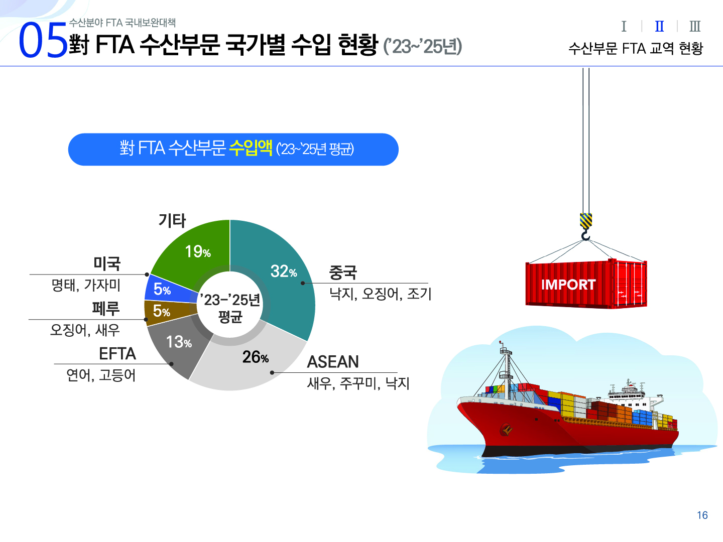 05 수산분야 FTA 국내보완대책 對 FTA 수산부문 국가별 수입 현황 (`23~`25년) Ⅰ Ⅱ(선택) Ⅲ 수산부문 FTA 교역 현황 對 FTA 수산부문 수입액(`23~`25년 평균) 파이형 그래프 `23-`25년 평균 32% 중국(낙지, 오징어, 조기) 26% ASEAN(새우, 주꾸미, 낙지) 13% EFTA(연어, 고등어) 5% 페루(오징어, 새우) 5% 미국(명태, 가자미) 19% 기타 16p