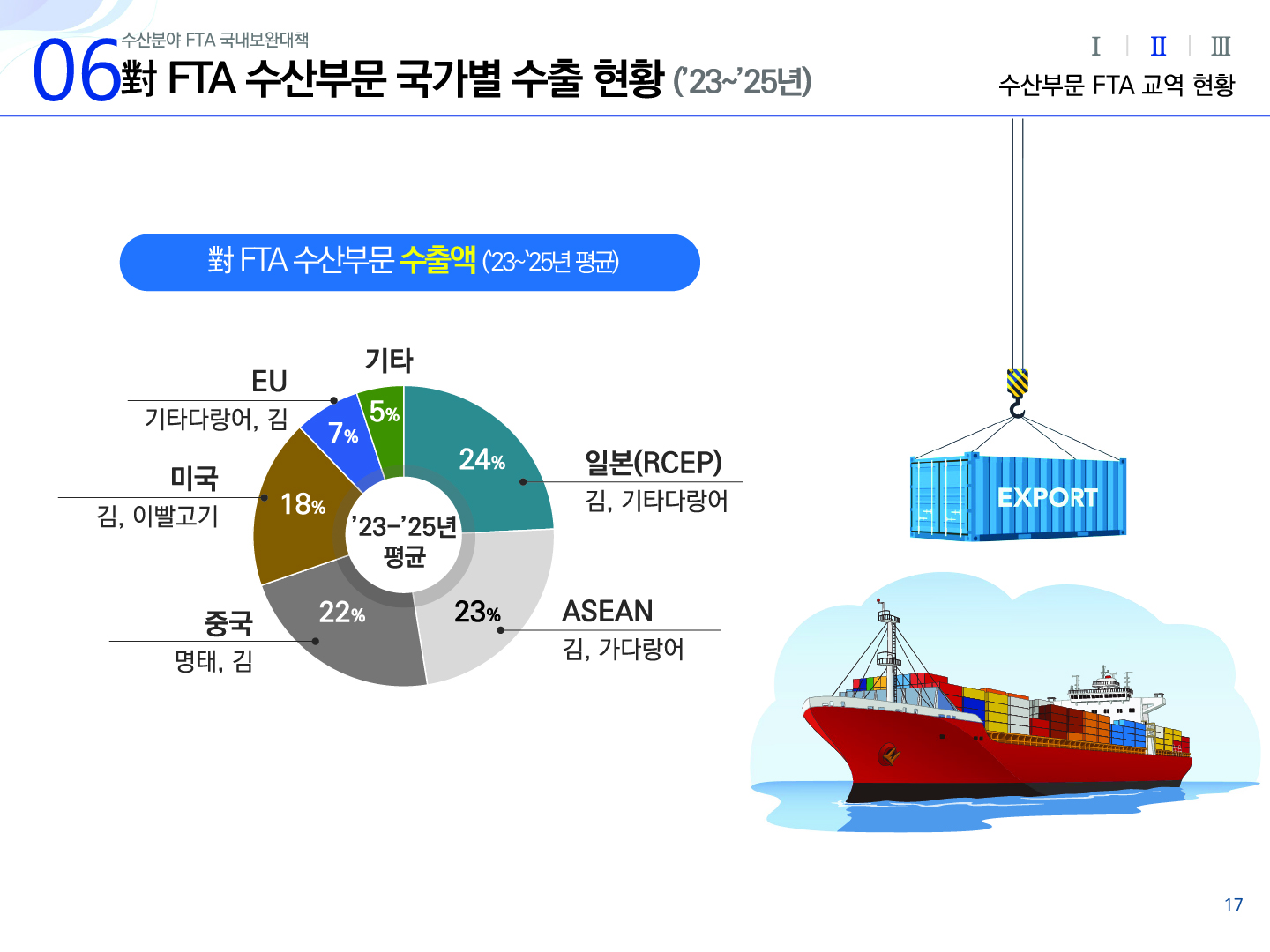 06 수산분야 FTA 국내보완대책 對 FTA 수산부문 국가별 수출 현황(`23~`25년) Ⅰ Ⅱ(선택) Ⅲ 수산부문 FTA 교역 현황 對 FTA 수산부문 수출액(`23~`25년 평균) 파이형 그래프 24% 일본(RCEP) (김, 기타다랑어) 23% ASEAN(김, 가다랑어) 22% 중국(명태, 김) 18% 미국(김, 이빨고기) 7% EU(기타다랑어, 김) 5% 기타 17p