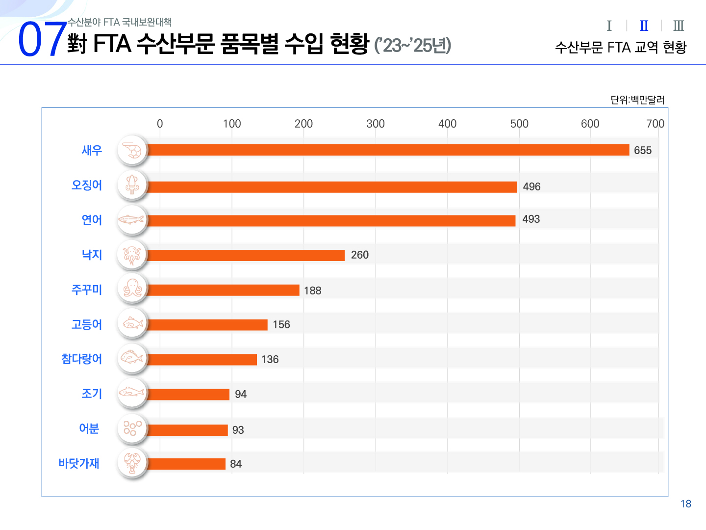 07 수산분야 FTA 국내보완대책 對 FTA 수산부문 품목별 수입 현황(`23~`25년) Ⅰ Ⅱ(선택) Ⅲ 수산부문 FTA 교역 현황 가로형 막대그래프 단위:백만달러 | 가로축 0 100 200 300 400 500 600 700 | 새우 655 오징어 496 연어 493 낙지 260 주꾸미 188 고등어 156 참다랑어 136 조기 94 어분 93 바닷가재 84 18p