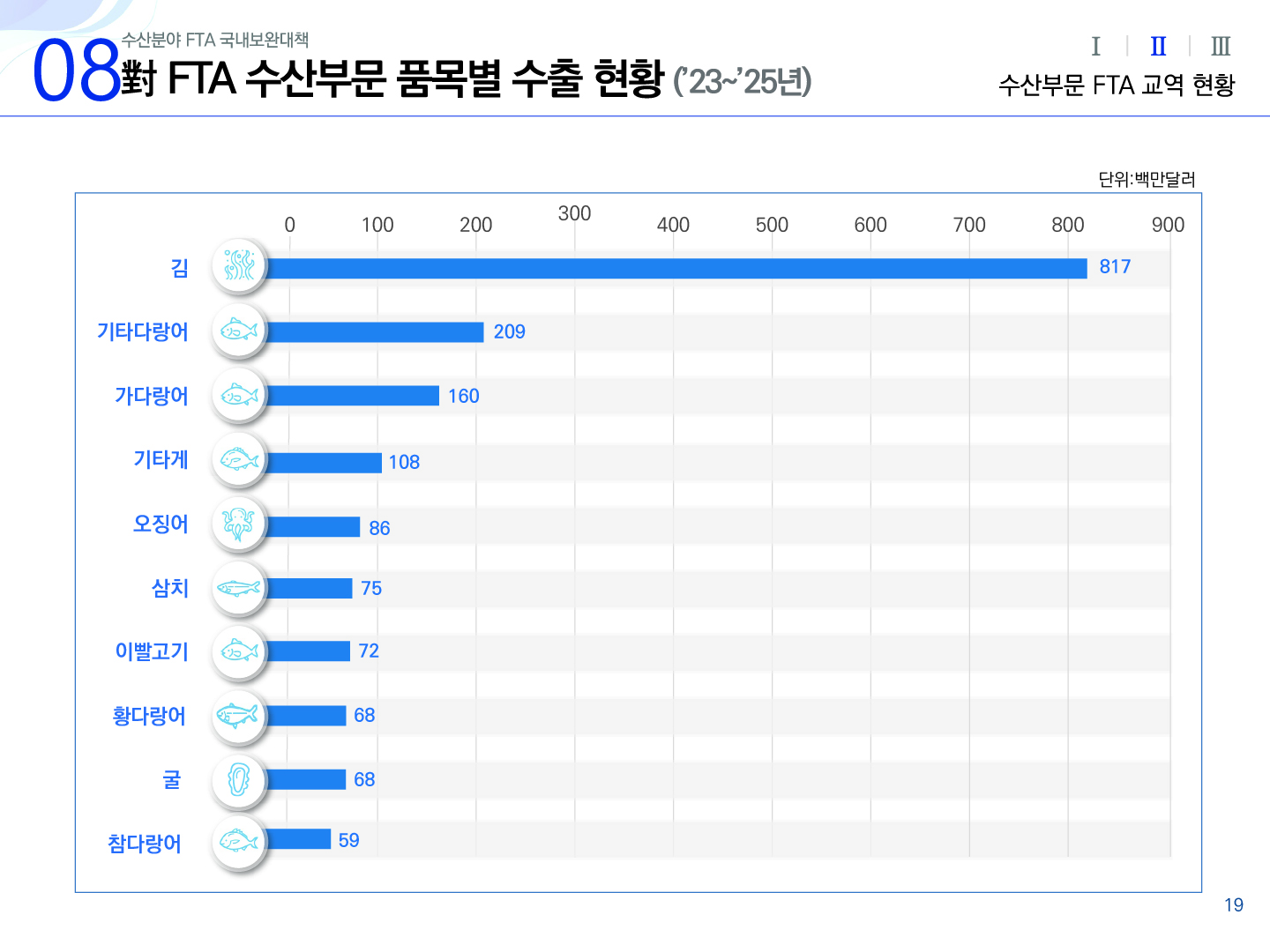 08 수산분야 FTA 국내보완대책 對 FTA 수산부문 품목별 수출 현황(`23~`25년) Ⅰ Ⅱ(선택) Ⅲ 수산부문 FTA 교역 현황 가로형 막대그래프 단위:백만달러 | 가로축 0 100 200 300 400 500 600 700 800 900 | 김 817 기타다랑어 209 가다랑어 160 기타게 108 오징어 86 삼치 75 이빨고기 72 황다랑어 68 굴 68 참다랑어 59 19p