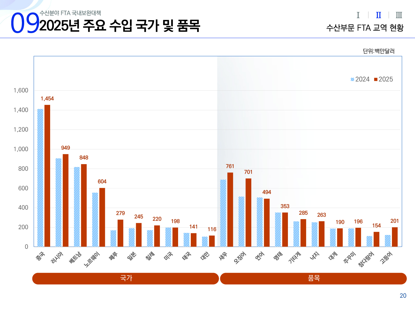 09 수산분야 FTA 국내보완대책 2025년 주요 수입 국가 및 품목 Ⅰ Ⅱ(선택) Ⅲ 수산부문 FTA 교역 현황 세로형 막대그래프 단위:백만달러 | 범주 : 2024, 2025년의 국가, 품목 | 가로축 : 중국 러시아 베트남 노르웨이 페루 일본 칠레 미국 태국 대만 새우 오징어 연어 명태 기타게 낙지 대게 주꾸미 참다랑어 고등어 | 세로축 0 200 400 600 800 1,000 1,200 1,400 1,600 | 2025년 중국 1,454(상승) 러시아 949(상승) 베트남 848(상승) 노르웨이 604(상승) 페루 279(상승) 일본 245(상승) 칠레 220(상승) 미국 198(동일) 태국 141(하락) 대만 116(상승) 새우 761(상승) 오징어 701(상승) 연어 494(하락) 명태 353(동일) 기타게 285(상승) 낙지 263(상승) 대게 190(동일) 주꾸미 196(상승) 참다랑어 154(상승) 고등어 201(상승) 20p