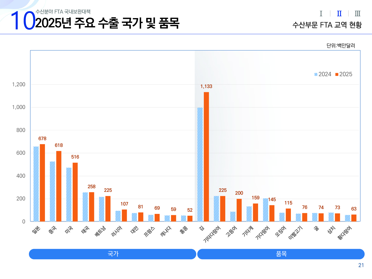 10 수산분야 FTA 국내보완대책 2025년 주요 수출 국가 및 품목 Ⅰ Ⅱ(선택) Ⅲ 수산부문 FTA 교역 현황 세로형 막대그래프 단위:백만달러 범주 : 2024, 2025년의 국가, 품목 | 가로축 : 일본 중국 미국 태국 베트남 러시아 대만 프랑스 캐나다 홍콩 김 기타다랑어 고등어 기타게 가다랑어 오징어 이빨고기 굴 삼치 황다랑어 | 세로축 0 200 400 600 800 1,000 1,200 | 2025년 일본 678(상승) 중국 618(상승) 미국 516(상승) 태국 258(동일) 베트남 225(상승) 러시아 107(상승) 대만 81(상승) 프랑스 69(상승) 캐나다 59(상승) 홍콩 52(하락) 김 1,133(상승) 기타다랑어 225(하락) 고등어 200(상승) 기타게 159(상승) 가다랑어 145(하락) 오징어 115(상승) 이빨고기 76(상승) 굴 74(하락) 삼치 73(하락) 황다랑어 63(상승) 21p