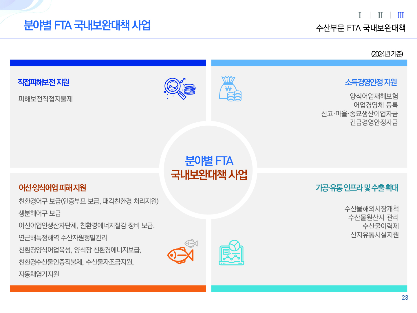 분야별 FTA 국내보완대책사업 Ⅰ Ⅱ Ⅲ(선택) 수산부문 FTA 국내보완대책 분야별 FTA 국내보완대책 사업(2024년 기준) 소득경영안정지원 : 양식어업재해보험, 어업경영체 등록, 신고·마을·종묘생산어업자금, 긴급경영안정자금 | 가공·유통 인프라 및 수출확대 : 수산물해외시장개척, 수산물원산지 관리, 수산물이력제, 산지유통시설지원 | 어선·양식어업 피해 지원 : 친환경어구 보급(인증부표 보급, 패각친환경 처리지원), 생분해어구 보급, 어선어업인생산자단체, 친환경에너지절감 장비 보급, 연근해특정해역 수산자원정밀관리, 친환경양식어업육성, 양식장 친환경에너지보급, 친환경수산물인증직불제, 수산물자조금지원, 자동채염기지원 | 직접피해보전 지원 : 피해보전직접지불제 23p