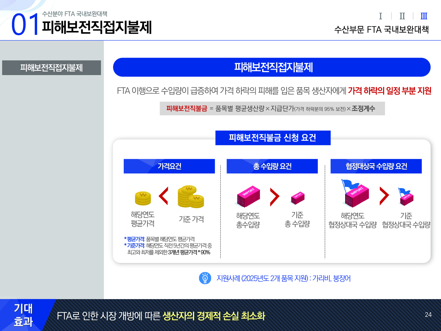 01 수산분야 FTA 국내보완대책 피해보전직접지불제 Ⅰ Ⅱ Ⅲ(선택) 수산부문 FTA 국내보완대책 피해보전직접지불제(선택) 피해보전직접지불제 FTA 이행으로 수입량이 급증하여 가격 하락의 피해를 입은 품목 생산자에게 가격 하락의 일정 부분 지원 피해보전직불금 - 품목별 평균생산량 X 지급단가(가격 하락분의 95% 보전)X 조정계수 피해보전직불금 신청 요건 - 가격요건 : 해당연도 평균가격 보다 기준 가격이 큰 경우 * 평균가격: 품목별 해당연도 평균가격 * 기준가격: 해당연도 직전 5년간의 평균가격 중 최고와 최저를 제외한 3개년 평균가격 * 90% | 총 수입량 요건 : 해당연도 총수입량이  기준 총 수입량 보다 큰 경우 | 협정대상국 수입량 요건 : 해당연도 협정상대국 수입량이 기준 협정상대국 수입량 보다 큰 경우 지원사례 (2025년도 2개 품목 지원) : 가리비, 붕장어 기대효과: FTA로 인한 시장 개방에 따른 생산자의 경제적 손실 최소화 24p
