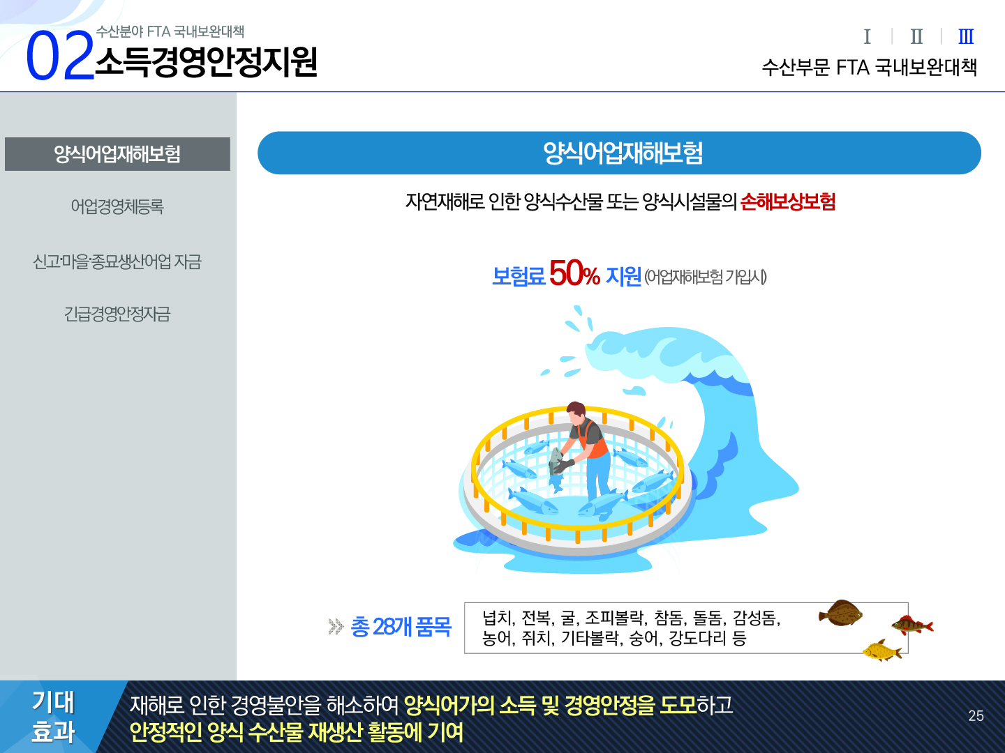 02 수산분야 FTA 국내보완대책 소득경영안정지원 Ⅰ Ⅱ Ⅲ(선택) 수산부문 FTA 국내보완대책 양식어업재해보험(선택), 어업경영체등록, 신고·마을·종묘생산어업 자금, 긴급경영안정자금 | 양식어업재해보험 자연재해로 인한 양식수산물 또는 양식시설물의 손해보상보험 보험료 50% 지원 (어업재해보험 가입시) 총 28개 품목 : 넙치, 전복, 굴, 조피볼락, 참돔, 돌돔, 감성돔, 농어, 쥐치, 기타볼락, 숭어, 강도다리 등 기대효과: 재해로 인한 경영불안을 해소하여 양식어가의 소득 및 경영안정을 도모하고 안정적인 양식 수산물 재생산 활동에 기여 25p