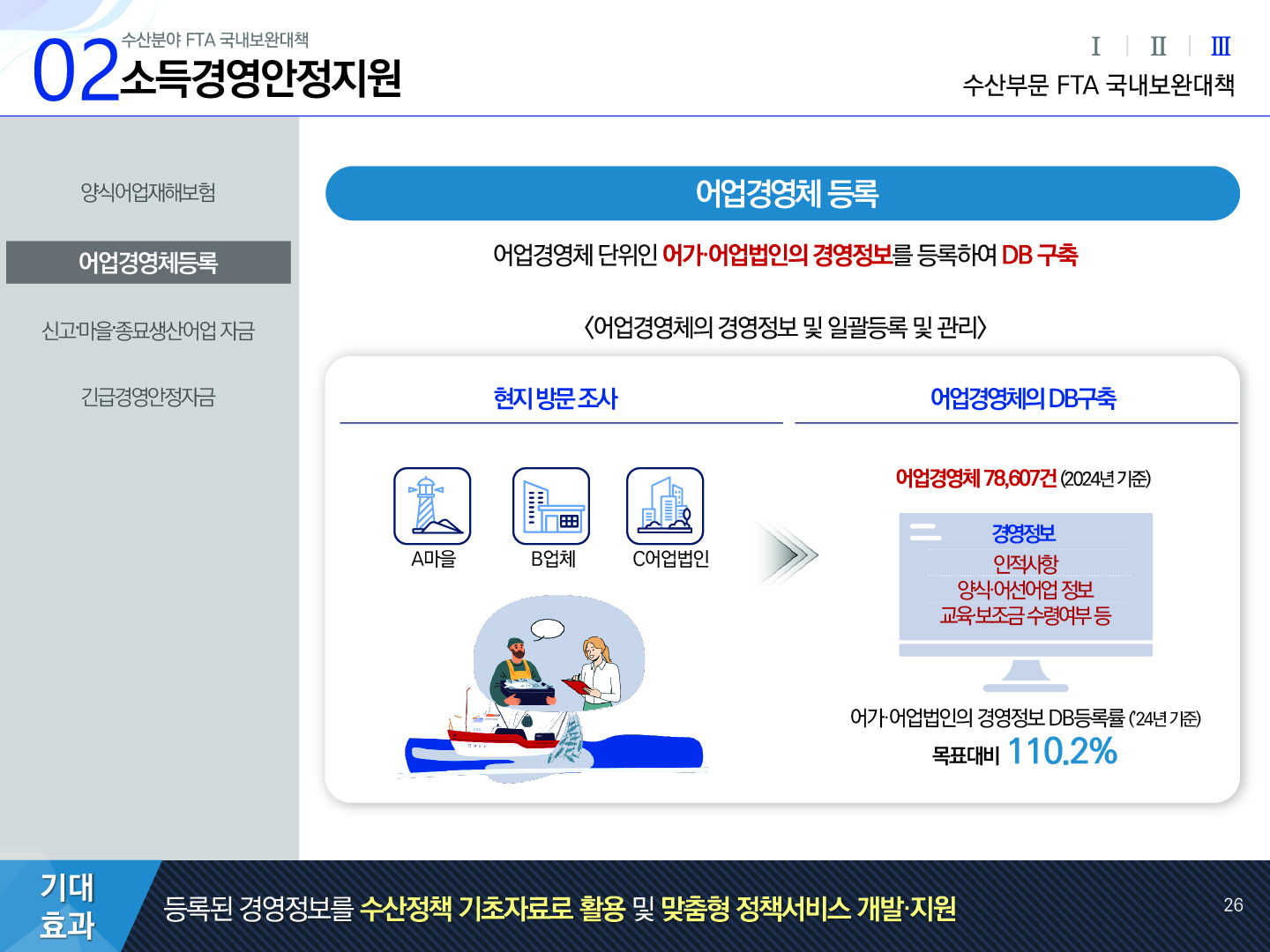 02 수산분야 FTA 국내보완대책 소득경영안정지원 Ⅰ Ⅱ Ⅲ(선택) 수산부문 FTA 국내보완대책 양식어업재해보험, 어업경영체등록(선택), 신고·마을·종묘생산어업 자금, 긴급경영안정자금 | 어업경영체 등록 어업경영체 단위인 어가·어업법인의 경영정보를 등록하여 DB 구축 <어업경영체의 경영정보 및 일괄등록 및 관리> 현지 방문 조사 : A마을 B업체 C어업법인 → 어업경영체의 DB구축 : 어업경영체 78,607건 (2024년 기준) 경영정보 인적사항 양식·어선어업 정보 교육·보조금 수령여부 등이 적힌 모니터 아이콘 어가·어업법인의 경영정보 DB등록률 (`24년 기준) 목표대비 110.2% 기대효과: 등록된 경영정보를 수산정책 기초자료로 활용 및 맞춤형 정책서비스 개발·지원 26p