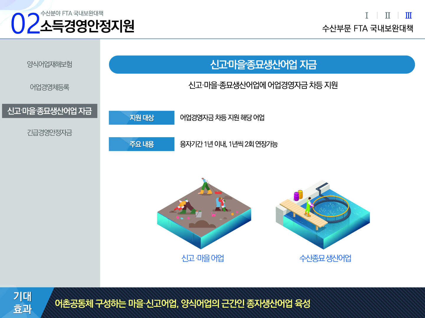 02 수산분야 FTA 국내보완대책 소득경영안정지원 Ⅰ Ⅱ Ⅲ(선택) 수산부문 FTA 국내보완대책 양식어업재해보험, 어업경영체등록, 신고·마을·종묘생산어업 자금(선택), 긴급경영안정자금 | 신고·마을·종묘생산어업 자금 신고·마을·종묘생산어업에 어업경영자금 차등 지원 지원 대상 : 어업경영자금 차등 지원 해당 어업 주요 내용 : 융자기간 1년 이내, 1년씩 2회 연장가능 신고·마을어업과 수산종묘생산어업 아이콘 기대효과: 어촌공동체 구성하는 마을·신고어업, 양식어업의 근간인 종자생산어업 육성
