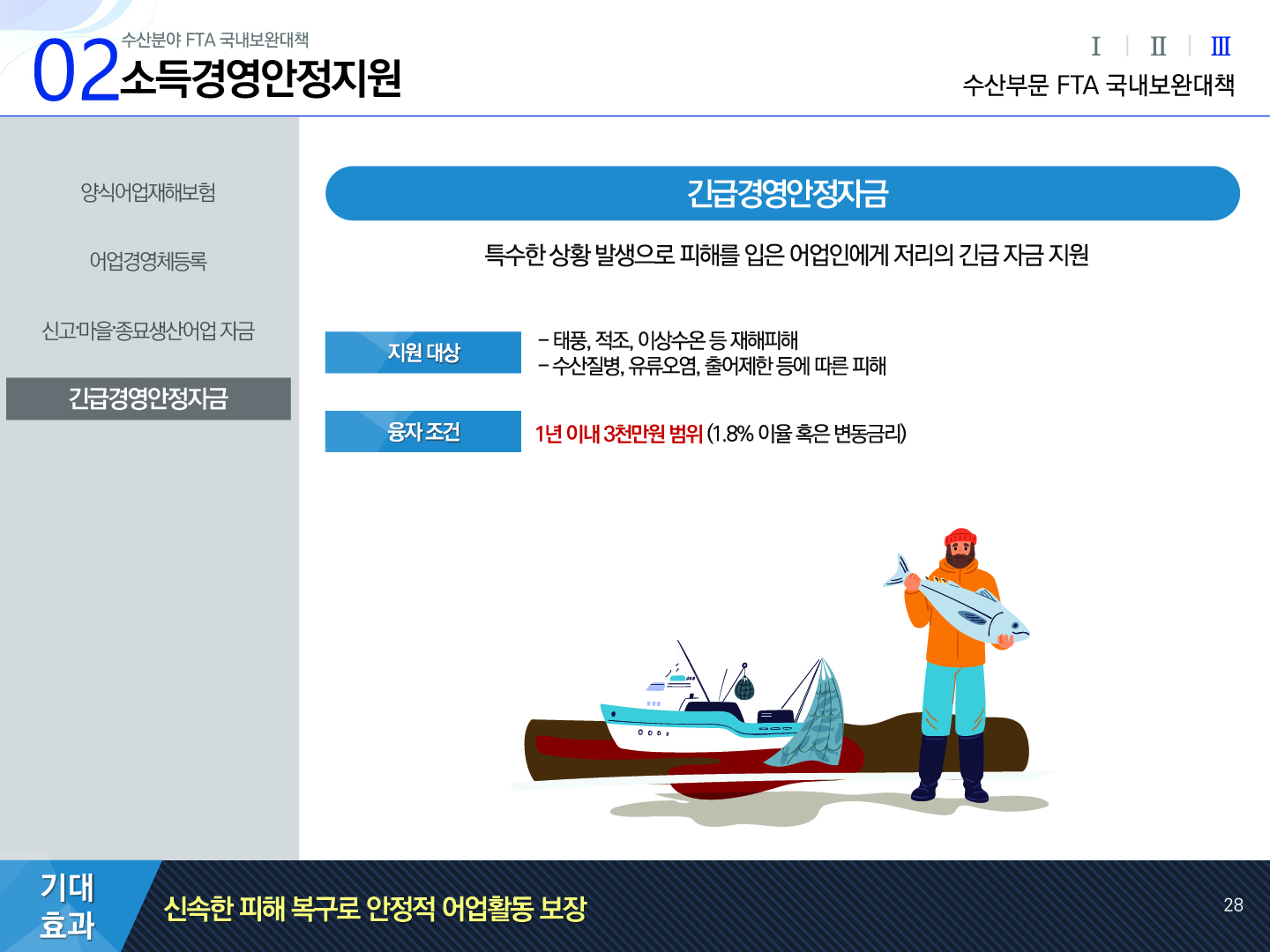 02 수산분야 FTA 국내보완대책 소득경영안정지원 Ⅰ Ⅱ Ⅲ(선택) 수산부문 FTA 국내보완대책 양식어업재해보험, 어업경영체등록, 신고·마을·종묘생산어업 자금, 긴급경영안정자금(선택) | 긴급경영안정자금 특수한 상황 발생으로 피해를 입은 어업인에게 저리의 긴급 자금 지원 지원 대상 : - 태풍, 적조, 이상수온 등 재해피해 - 수산질병, 유류오염, 출어제한 등에 따른 피해 융자 조건 : 1년 이내 3천만원 범위 (1.8% 이율 혹은 변동금리) 기대효과: 신속한 피해 복구로 안정적 어업활동 보장 28p