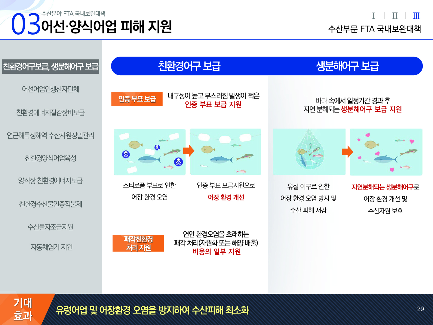 03 수산분야 FTA 국내보완대책 어선·양식어업 피해 지원 Ⅰ Ⅱ Ⅲ(선택) 수산부문 FTA 국내보완대책 친환경어구보급, 생분해어구 보급(선택), 어선어업인생산자단체, 친환경에너지절감장비보급, 연근해특정해역 수산자원정밀관리, 친환경양식어업육성, 양식장 친환경에너지보급, 친환경수산물인증직불제, 수산물자조금지원, 자동채염기 지원 | [친환경어구보급] 인증 부표 보급: 내구성이 높고 부스러짐 발생이 적은 인증 부표 보급 지원 스티로폼 부표로 인한 어장 환경 오염 → 인증 부표 보급지원으로 어장 환경 개선 패각친환경 처리 지원: 연안 환경오염을 초래하는 패각 처리(자원화 또는 해양 배출) 비용의 일부 지원 [생분해어구 보급] 바다 속에서 일정기간 경과 후 자연 분해되는 생분해어구 보급 지원 유실 어구로 인한 어장 환경 오염 방지 및 수산 피해 저감 → 자연분해되는 생분해어구로 어장 환경 개선 및 수산자원 보호 기대효과: 유령어업 및 어장환경 오염을 방지하여 수산피해 최소화 29p