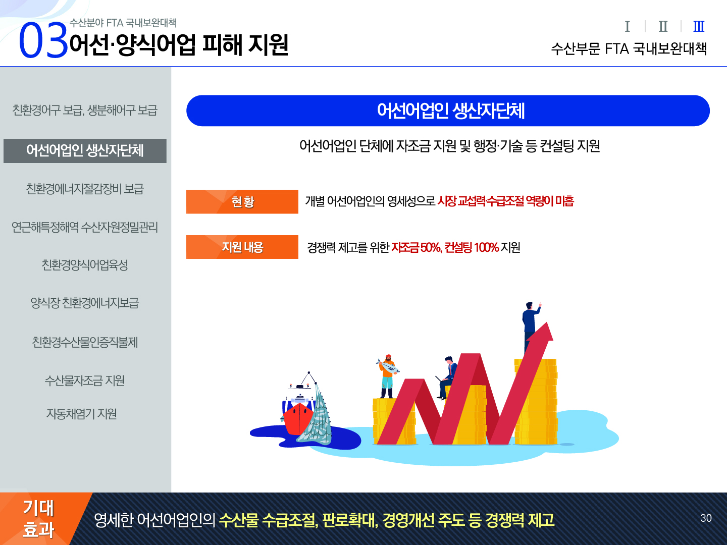 03 수산분야 FTA 국내보완대책 어선·양식어업 피해 지원 Ⅰ Ⅱ Ⅲ(선택) 수산부문 FTA 국내보완대책 친환경어구보급, 생분해어구 보급, 어선어업인생산자단체(선택), 친환경에너지절감장비보급, 연근해특정해역 수산자원정밀관리, 친환경양식어업육성, 양식장 친환경에너지보급, 친환경수산물인증직불제, 수산물자조금지원, 자동채염기 지원 | 어선어업인 생산자단체 어선어업인 단체에 자조금 지원 및 행정·기술 등 컨설팅 지원 현황 : 개별 어선어업인의 영세성으로 시장교섭력·수급조절 역량이 미흡 지원 내용 : 경쟁력 제고를 위한 자조금 50%, 컨설팅 100% 지원 기대효과: 영세한 어선어업인의 수산물 수급조절, 판로확대, 경영개선 주도 등 경쟁력 제고 30p