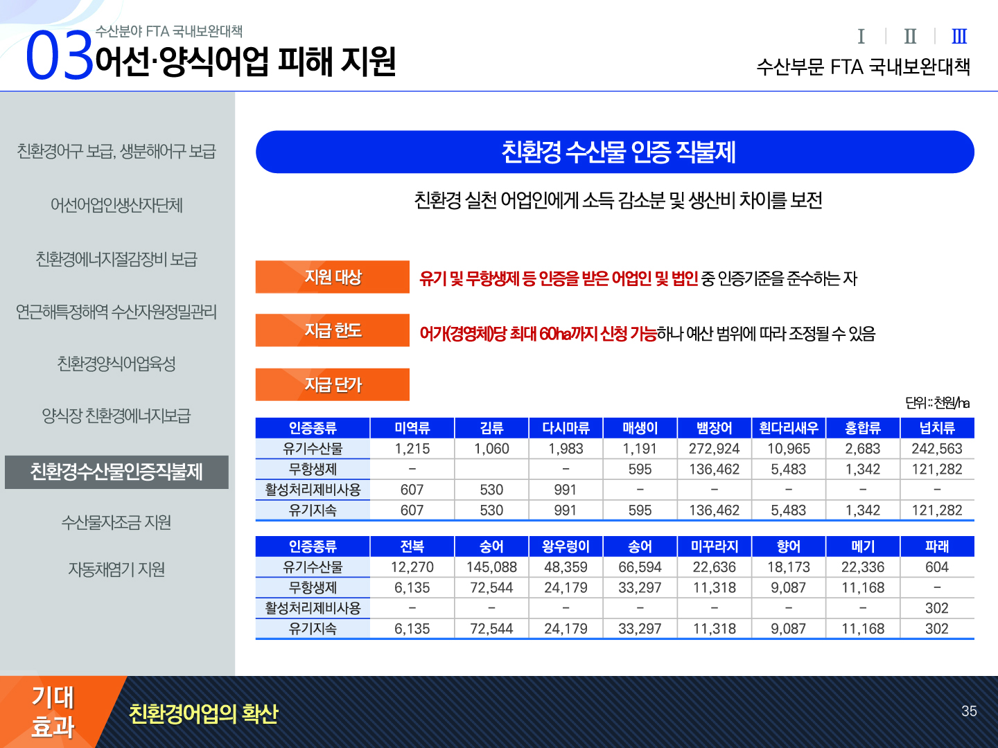 03 수산분야 FTA 국내보완대책 어선·양식어업 피해 지원 Ⅰ Ⅱ Ⅲ(선택) 수산부문 FTA 국내보완대책 친환경어구보급, 생분해어구 보급, 어선어업인생산자단체, 친환경에너지절감장비보급, 연근해특정해역수산자원정밀관리, 친환경양식어업육성, 양식장 친환경에너지보급, 친환경수산물인증직불제(선택), 수산물자조금지원, 자동채염기 지원 | 친환경 수산물 인증 직불제 친환경 실천 어업인에게 소득 감소분 및 생산비 차이를 보전 지원 대상 : 유기 및 무항생제 등 인증을 받은 어업인 및 법인 중 인증기준을 준수하는 자 지급 한도 : 어가(경영체)당 최대 60ha까지 신청 가능하나 예산 범위에 따라 조정될 수 있음 지급 단가 (단위 : 천원/ha) [미역류] 유기수산물 1,215, 무항생제 -, 활성처리제비사용 607, 유기지속 607 | [김류] 유기수산물 1,060, 무항생제 (빈칸), 활성처리제비사용 530, 유기지속 530 | [다시마류] 유기수산물 1,983, 무항생제 -, 활성처리제비사용 991, 유기지속 991 | [매생이] 유기수산물 1,191, 무항생제 595, 활성처리제비사용 -, 유기지속 595 | [뱀장어] 유기수산물 272,924, 무항생제 136,462, 활성처리제비사용 -, 유기지속 136,462 | [흰다리새우] 유기수산물 10,965, 무항생제 5,483, 활성처리제비사용 -, 유기지속 5,483 | [홍합류] 유기수산물 2,683, 무항생제 1,342, 활성처리제비사용 -, 유기지속 1,342 | [넙치류] 유기수산물 242,563, 무항생제 121,282, 활성처리제비사용 -, 유기지속 121,282 | [전복] 유기수산물 12,270, 무항생제 6,135, 활성처리제비사용 -, 유기지속 6,135 | [숭어] 유기수산물 145,088, 무항생제 72,544, 활성처리제비사용 -, 유기지속 72,544 | [왕우렁이] 유기수산물 48,359, 무항생제 24,179, 활성처리제비사용 -, 유기지속 24,179 | [송어] 유기수산물 66,594, 무항생제 33,297, 활성처리제비사용 -, 유기지속 33,297 | [미꾸라지] 유기수산물 22,636, 무항생제 11,318, 활성처리제비사용 -, 유기지속 11,318 | [향어] 유기수산물 18,173, 무항생제 9,087, 활성처리제비사용 -, 유기지속 9,087 | [메기] 유기수산물 22,336, 무항생제 11,168, 활성처리제비사용 -, 유기지속 11,168 | [파래] 유기수산물 604, 무항생제 -, 활성처리제비사용 302, 유기지속 302 기대효과: 친환경어업의 확산 35p