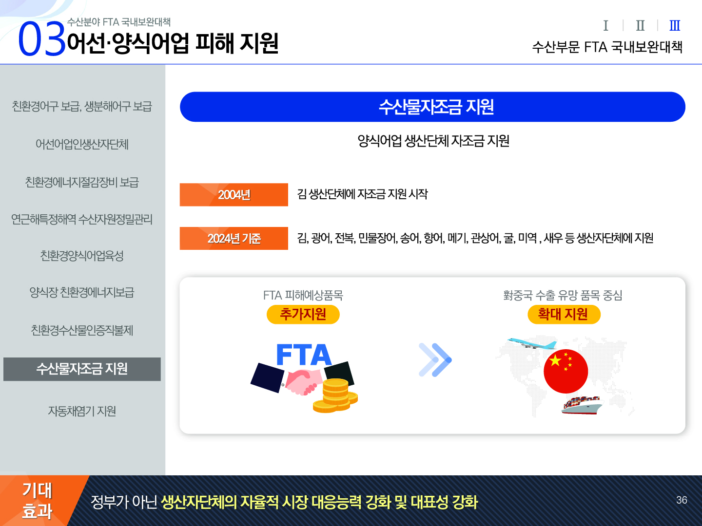 03 수산분야 FTA 국내보완대책 어선·양식어업 피해 지원 Ⅰ Ⅱ Ⅲ(선택) 수산부문 FTA 국내보완대책 친환경어구보급, 생분해어구 보급, 어선어업인생산자단체, 친환경에너지절감장비보급, 연근해특정해역수산자원정밀관리, 친환경양식어업육성, 양식장 친환경에너지보급, 친환경수산물인증직불제, 수산물자조금지원(선택), 자동채염기 지원 | 수산물자조금 지원 양식어업 생산단체 자조금 지원 2004년 : 김 생산단체에 자조금 지원 시작 2024년 기준 : 김, 광어, 전복, 민물장어, 송어, 향어, 메기, 관상어, 굴, 미역, 새우 등 생산자단체에 지원 FTA 피해예상품목 추가지원 → 對중국 수출 유망 품목 중심 확대 지원 기대효과: 정부가 아닌 생산자단체의 자율적 시장 대응능력 강화 및 대표성 강화 36p
