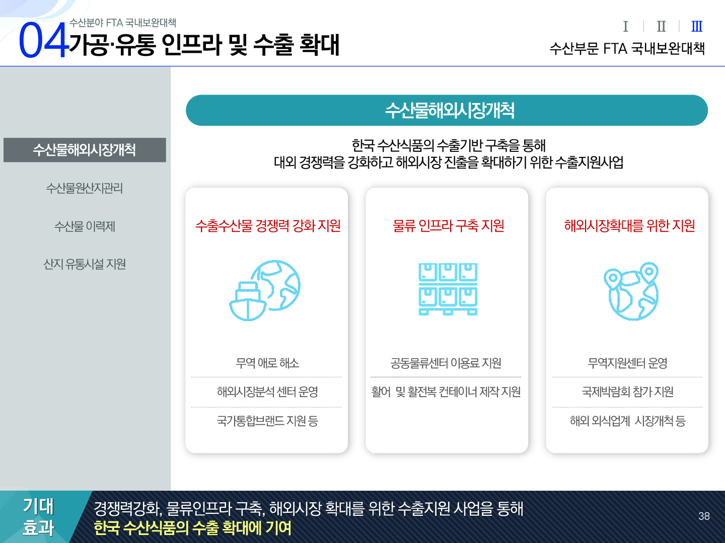 04 수산분야 FTA 국내보완대책 가공·유통 인프라 및 수출 확대 Ⅰ Ⅱ Ⅲ(선택) 수산부문 FTA 국내보완대책 수산물해외시장개척(선택), 수산물원산지관리, 수산물 이력제, 산지 유통시설 지원 | 수산물해외시장개척 한국 수산식품의 수출기반 구축을 통해 대외 경쟁력을 강화하고 해외시장 진출을 확대하기 위한 수출지원사업 수출수산물 경쟁력 강화 지원 : 무역 애로 해소, 해외시장분석 센터 운영, 국가통합브랜드 지원 등 물류 인프라 구축 지원 : 공동물류센터 이용료 지원, 활어 및 활전복 컨테이너 제작 지원 해외시장확대를 위한 지원 : 무역지원센터 운영, 국제박람회 참가 지원, 해외 외식업계 시장개척 등 기대효과: 경쟁력강화, 물류인프라 구축, 해외시장 확대를 위한 수출지원 사업을 통해 한국 수산식품의 수출 확대에 기여 38p