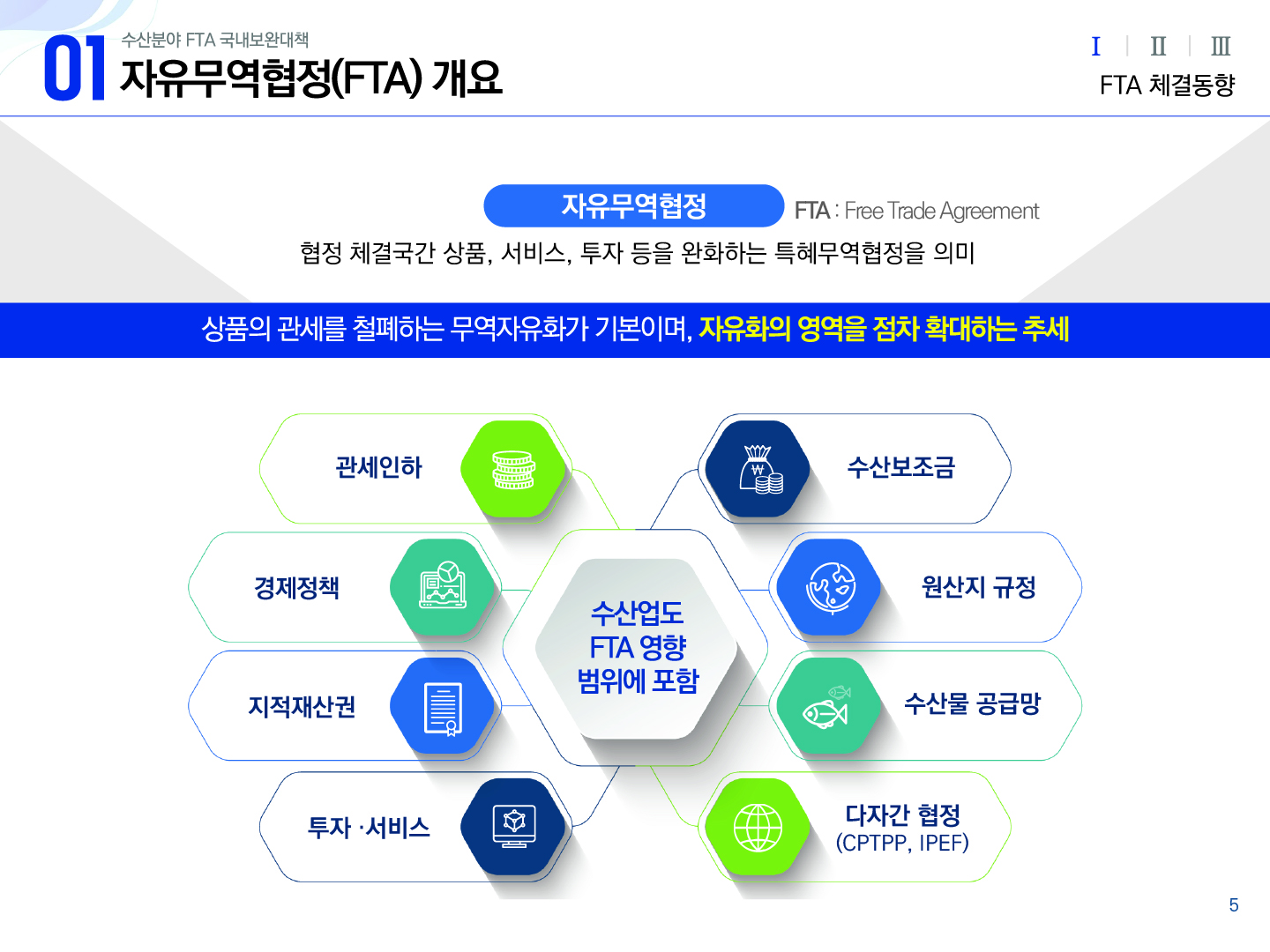 01 수산분야 FTA 국내보완대책 자유무역협정(FTA) 개요 Ⅰ(선택) Ⅱ Ⅲ FTA 체결동향 자유무역협정 FTA : Free Trade Agreement 협정 체결국간 상품, 서비스, 투자 등을 완화하는 특혜무역협정을 의미 상품의 관세를 철폐하는 무역자유화가 기본이며, 자유화의 영역을 점차 확대하는 추세 수산업도 FTA 영향 범위에 포함 : 수산보조금, 원산지 규정, 수산물 공급망, 다자간 협정(CPTPP, IPEF), 투자·서비스, 지적재산권, 경제정책, 관세인하 5p