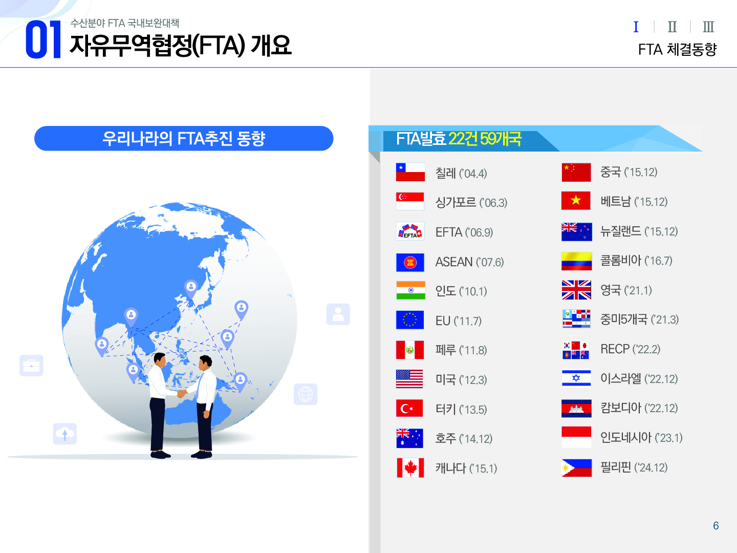 01 수산분야 FTA 국내보완대책 자유무역협정(FTA) 개요 Ⅰ(선택) Ⅱ Ⅲ FTA 체결동향 우리나라의 FTA추진 동향 FTA발표 22건 59개국 칠레(`04.4), 싱가포르(`06.3), EFTA(`06.9), ASEAN(`07.6), 인도(`10.1), EU(`11.7), 페루(`11.8), 미국(`12.3), 터키(`13.5), 호주(`14.12), 캐나다(`15.1), 중국(`15.12), 베트남(`15.12), 뉴질랜드(`15.12), 콜롬비아(`16.7), 영국(`21.1), 중미5개국(`21.3), RECP(`22.2), 이스라엘(`22.12), 캄보디아(`22.12), 인도네시아(`23.1), 필리핀(`24.12) 6p