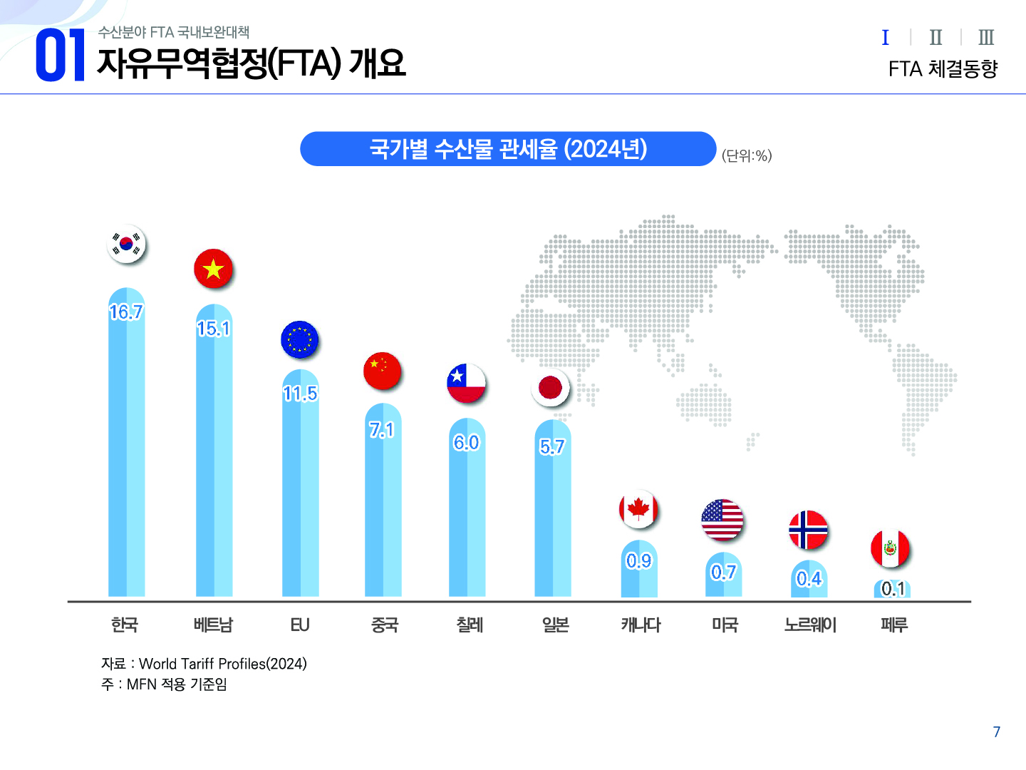 01 수산분야 FTA 국내보완대책 자유무역협정(FTA) 개요 Ⅰ(선택) Ⅱ Ⅲ FTA 체결동향 국가별 수산물 관세율 (2024년) (단위:%) 한국 16.7 베트남 15.1 EU 11.5 중국 7.1 칠레 6.0 일본 5.7 캐나다 0.9 미국 0.7 노르웨이 0.4 페루 0.1 자료 : World Tariff Profiles(2024) 주 : MFN 적용 기준임 7p