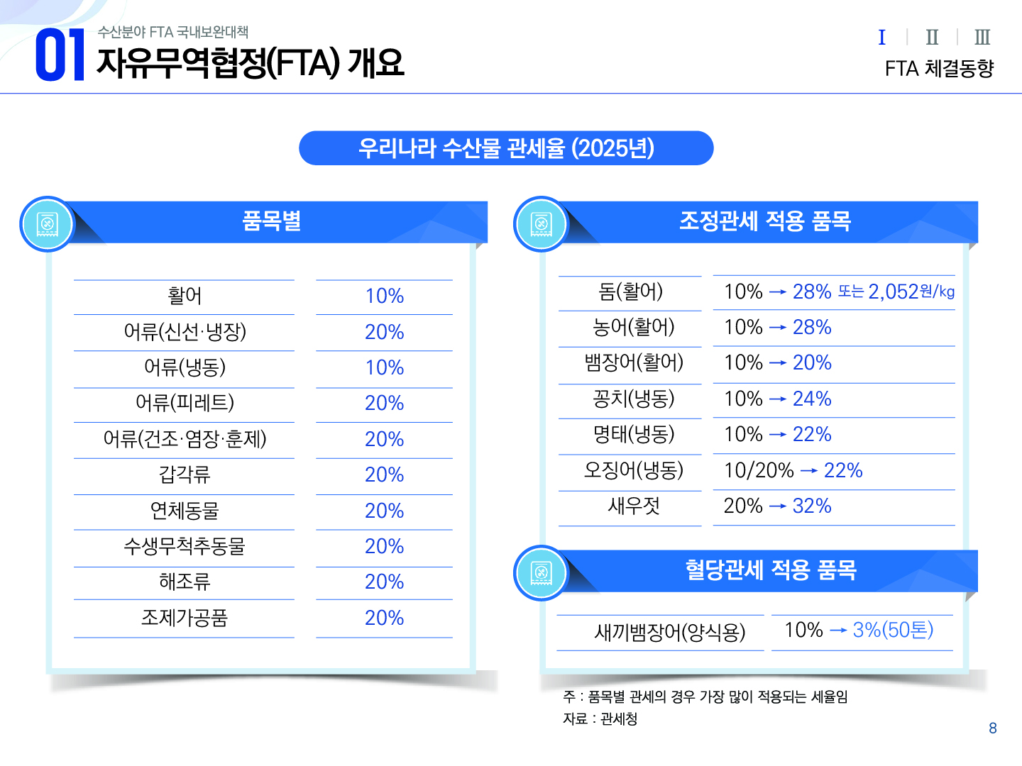 01 수산분야 FTA 국내보완대책 자유무역협정(FTA) 개요 Ⅰ(선택) Ⅱ Ⅲ FTA 체결동향 우리나라 수산물 관세율 (2025년) 품목별 활어 10% 어류(신선·냉장) 20% 어류(냉동) 10% 어류(피레트) 20% 어류(건조·염장·훈제) 20% 갑각류 20% 연체동물 20% 수생무척추동물 20% 해조류 20% 조제가공품 20% 조정관세 적용 품목 돔(활어) 10% → 28% 또는 2,052원/kg 농어(활어) 10% → 28% 뱀장어(활어) 10% → 20% 꽁치(냉동) 10% → 24% 명태(냉동) 10% → 22% 오징어(냉동) 10/20% → 22% 새우젓 20% → 32% 혈당관세 적용 품목 새끼뱀장어(양식용) 10% → 3%(50톤) 주 : 품목별 관세의 경우 가장 많이 적용되는 세율임 자료 : 관세청 8p