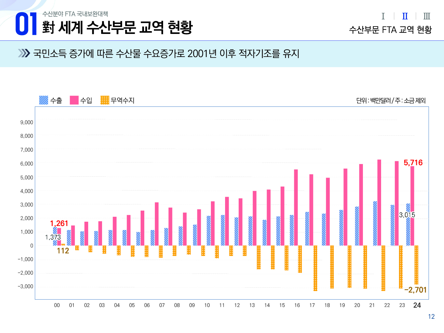 01 수산분야 FTA 국내보완대책 對 세계 수산부문 교역 현황 Ⅰ Ⅱ(선택) Ⅲ 수산부문 FTA 교역 현황 국민소득 증가에 따른 수산물 수요증가로 2001년 이후 적자기조를 유지 막대그래프 단위: 백만달러/주:소금 제외 범주: 수출, 수입, 무역수지 | 가로축 : 00 ~ 24년도 | 세로축 : -3,000 -2,000 -1,000 0 1,000 2,000 3,000 4,000 5,000 6,000 7,000 8,000 9,000 | 00년 수출 1,373 수입 1,261 무역수지 112, 24년 수출 3,015 수입 5,716 무역수지 -2,701, 수출과 수입, 무역수지 수치가 매년 오르락 내리락 하는데 수출보다 수입량이 많아서 적자기조를 유지하고 있다. 12p