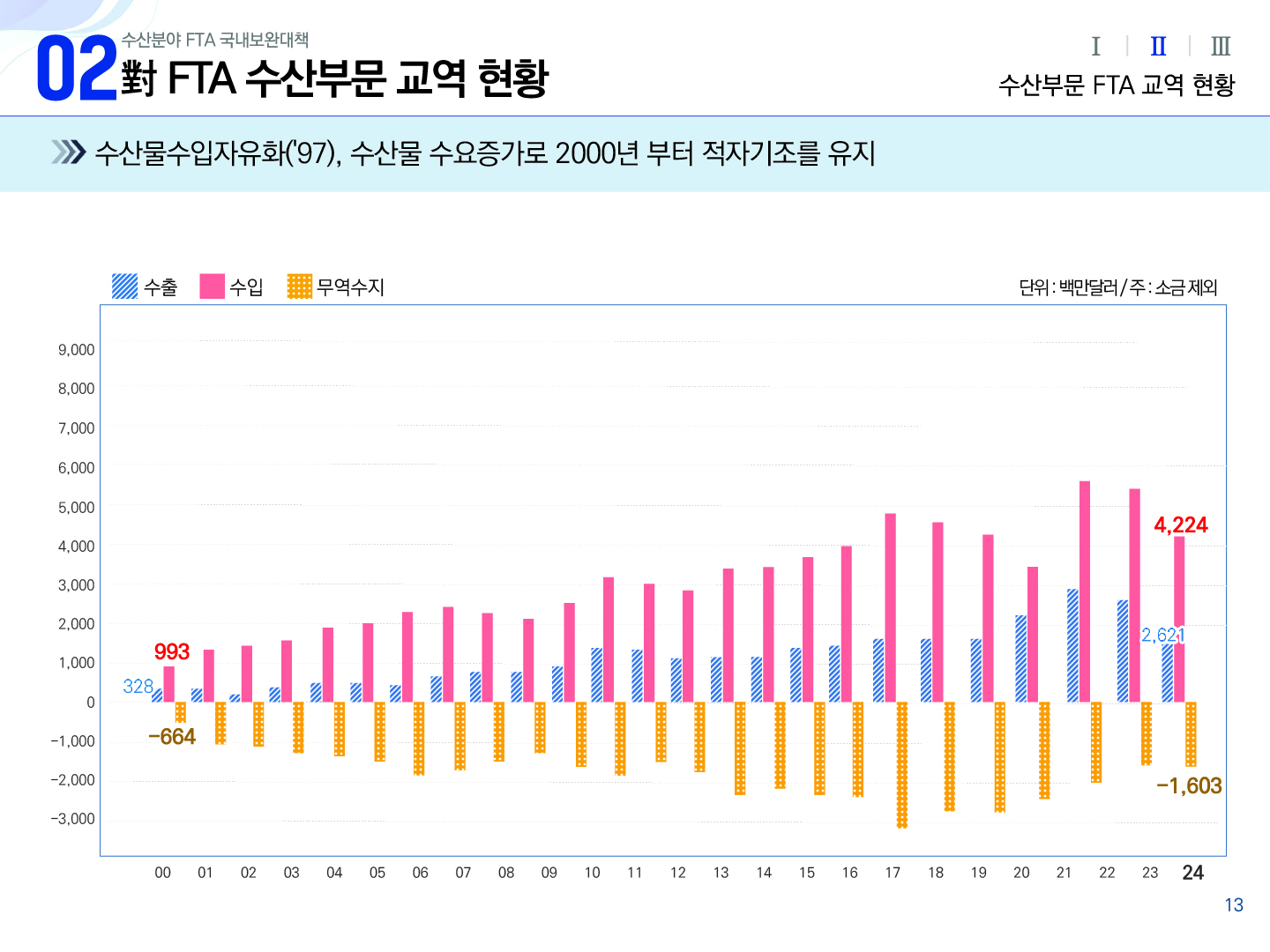 02 수산분야 FTA 국내보완대책 對 FTA 수산부문 교역 현황 Ⅰ Ⅱ(선택) Ⅲ 수산부문 FTA 교역 현황 수산물수입자유화(`97), 수산물 수요증가로 2000년 부터 적자기조를 유지 막대그래프 단위: 백만달러/주:소금 제외 범주: 수출, 수입, 무역수지 | 가로축 : 00 ~ 24년도 | 세로축 : -3,000 -2,000 -1,000 0 1,000 2,000 3,000 4,000 5,000 6,000 7,000 8,000 9,000 | 00년 수출 328 수입 993 무역수지 -664, 24년 수출 2,621 수입 4,224 무역수지 -1,603, 수출과 수입, 무역수지 수치가 매년 오르락 내리락 하는데 수출보다 수입량이 많아서 적자기조를 유지하고 있다. 13p