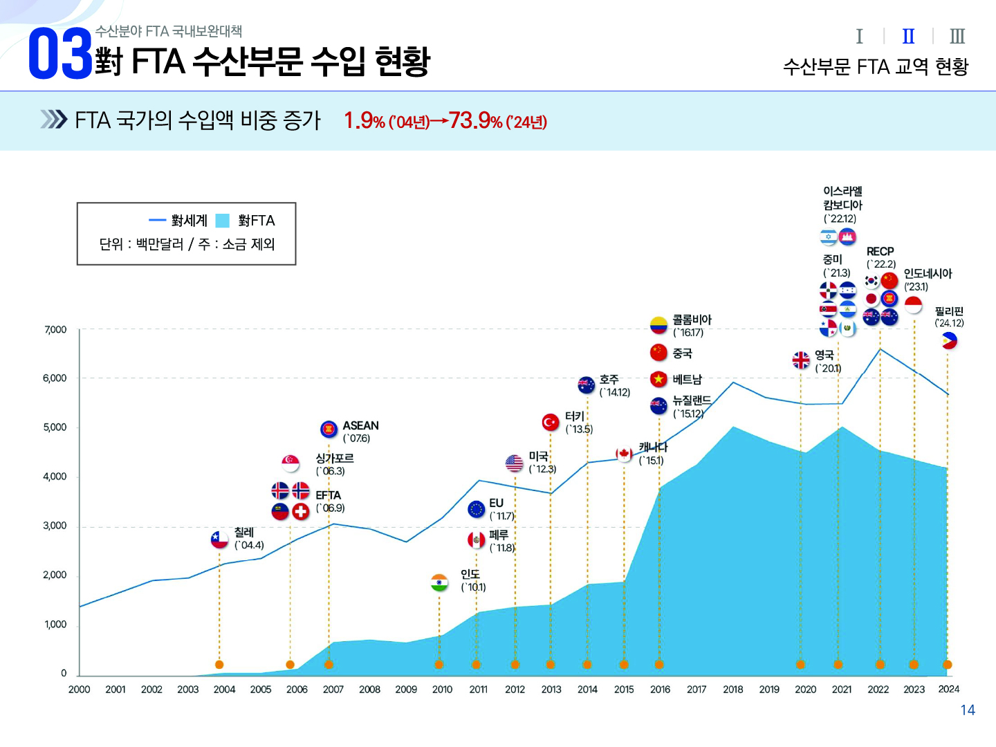 03 수산분야 FTA 국내보완대책 對 FTA 수산부문 수입 현황 Ⅰ Ⅱ(선택) Ⅲ 수산부문 FTA 교역 현황 FTA 국가의 수입액 비중 증가 1.9% (`04년)→73.9% (`24년) 그래프 범주 : 선 對세계, 면 對FTA 단위 : 백만달러 / 주 : 소금 제외 | 가로축 : 2000 ~ 2024년도 | 세로축 : 0 1,000 2,000 3,000 4,000 5,000 6,000 7,000 | 對세계 2007년까지 증가하다가 2009년까지 하락세를 보이고 2011년까지 다시 증가세를 보이는 등 오르락 내리락 하다 2022년에 상승했다가 하락하고 있다. 對FTA 2003년부터 2015년까지 상승과 하락을 반복하다가 2016년에 가파른 상승세를 보이고 2018년 이후에 하락하다가 2021년에 소폭 상승한 후 하락하고 있다. 對세계가 對FTA보다 항상 더 높다. 칠레(`04.4), 싱가포르(`06.3), EFTA(`06.9), ASEAN(`07.6), 인도(`10.1), EU(`11.7), 페루(`11.8), 미국(`12.3), 터키(`13.5), 호주(`14.12), 캐나다(`15.1), 콜롬비아(`16.17), 중국, 베트남, 뉴질랜드(`15.12), 영국(`20.1), 이스라엘 캄보디아(`22.12), 중미(`21.3), RECP(`22.2), 인도네시아(`23.1), 필리핀(`24.12) 14p