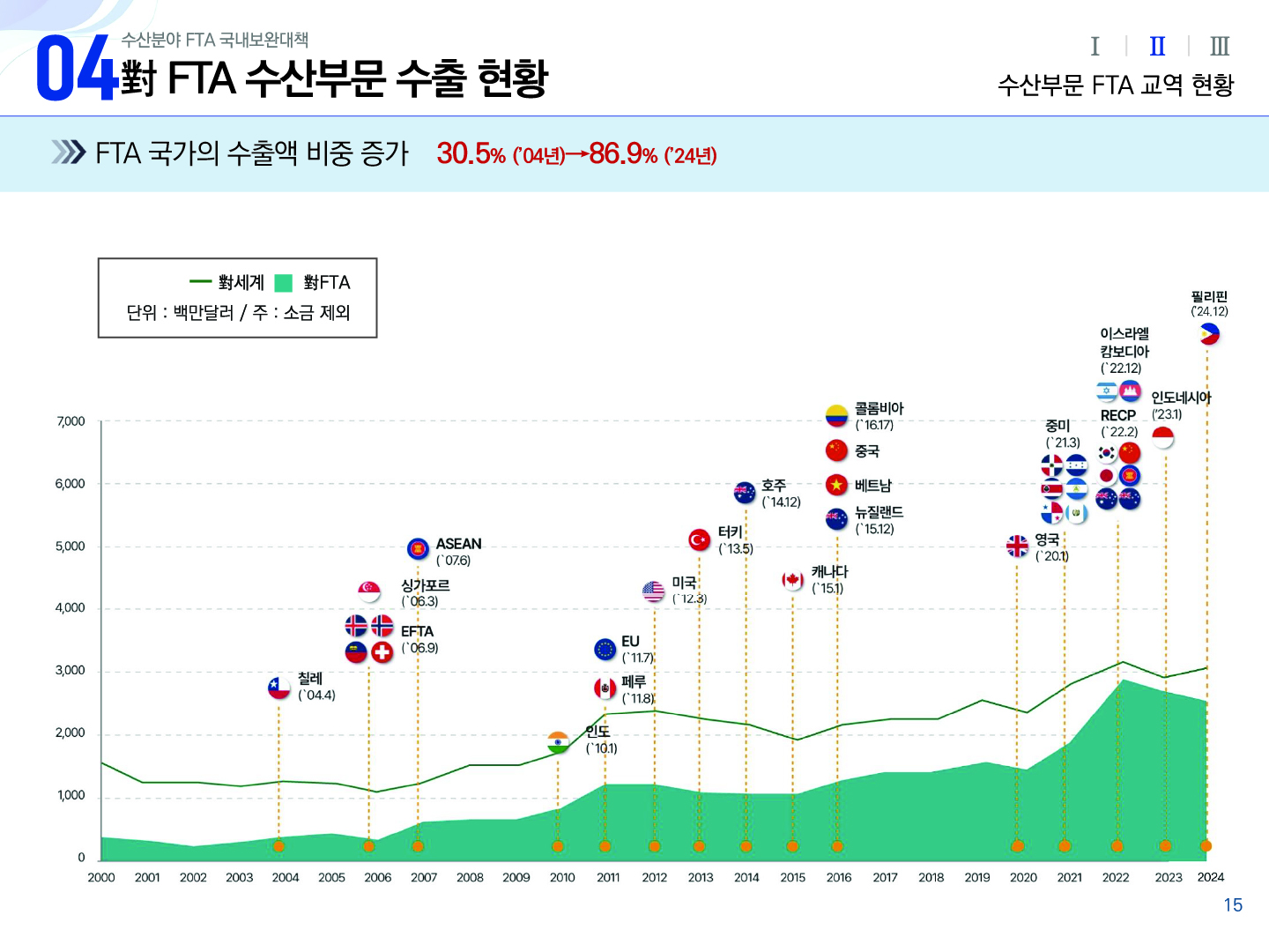 04 수산분야 FTA 국내보완대책 對 FTA 수산부문 수출 현황 Ⅰ Ⅱ(선택) Ⅲ 수산부문 FTA 교역 현황 FTA 국가의 수출액 비중 증가 30.5% (`04년)→86.9% (`24년) 그래프 범주 : 선 對세계, 면 對FTA 단위 : 백만달러 / 주 : 소금 제외 | 가로축 : 2000 ~ 2024년도 | 세로축 : 0 1,000 2,000 3,000 4,000 5,000 6,000 7,000 | 對세계 해마다 상승과 하락을 반복하고 있다. 對FTA 2022년까지 상승과 하락을 반복하며 수치가 높아지다가 2024년까지 하락세를 보인다. 對세계가 對FTA 보다 수치가 항상 더 높다. 칠레(`04.4), 싱가포르(`06.3), EFTA(`06.9), ASEAN(`07.6), 인도(`10.1), EU(`11.7), 페루(`11.8), 미국(`12.3), 터키(`13.5), 호주(`14.12), 캐나다(`15.1), 콜롬비아(`16.17), 중국, 베트남, 뉴질랜드(`15.12), 영국(`20.1), 중미(`21.3), 이스라엘 캄보디아(`22.12), RECP(`22.2), 인도네시아(`23.1), 필리핀(`24.12) 15p