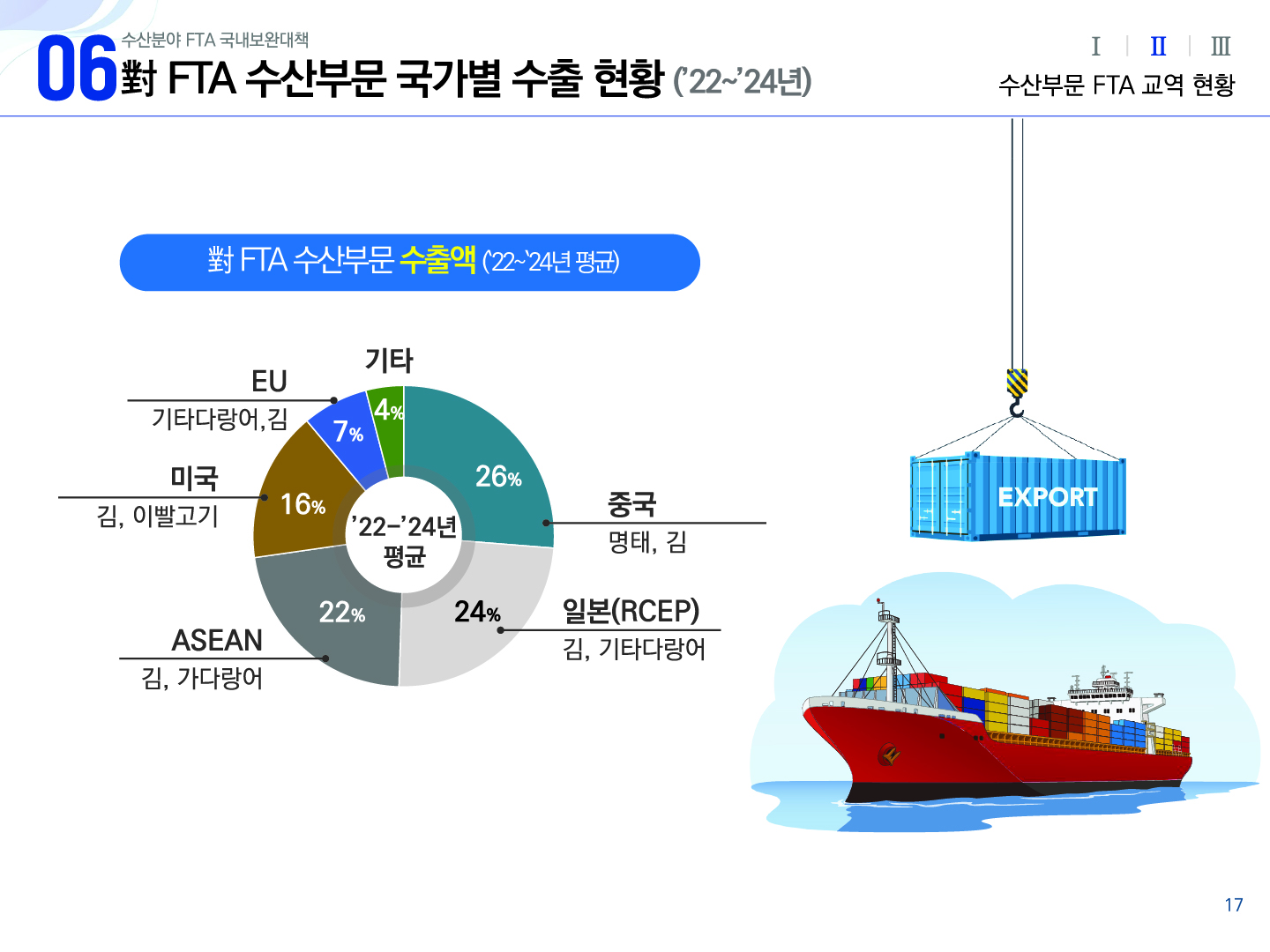 06 수산분야 FTA 국내보완대책 對 FTA 수산부문 국가별 수출 현황(`22~`24년) Ⅰ Ⅱ(선택) Ⅲ 수산부문 FTA 교역 현황 對 FTA 수산부문 수출액(`22~`24년 평균) 파이형 그래프 26% 중국 명태, 김 24% 일본(RCEP) 김, 기타다랑어 22% ASEAN 김, 가다랑어 16% 미국 김, 이빨고기 7% EU 기타다랑어,김 4% 기타 17p