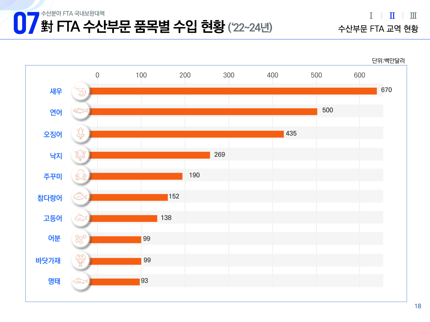 07 수산분야 FTA 국내보완대책 對 FTA 수산부문 품목별 수입 현황(`22~`24년) Ⅰ Ⅱ(선택) Ⅲ 수산부문 FTA 교역 현황 가로형 막대그래프 단위:백만달러 새우 670 연어 500 오징어 435 낙지 269 주꾸미 190 참다랑어 152 고등어 138 어분 99 바닷가재 99 명태 93 18p