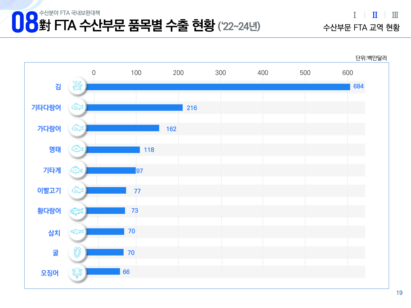 08 수산분야 FTA 국내보완대책 對 FTA 수산부문 품목별 수출 현황(`22~`24년) Ⅰ Ⅱ(선택) Ⅲ 수산부문 FTA 교역 현황 가로형 막대그래프 단위:백만달러 김 684 기타다랑어 216 가다랑어 162 명태 118 기타게 97 이빨고기 77 황다랑어 73 삼치 70 굴 70 오징어 66 19p