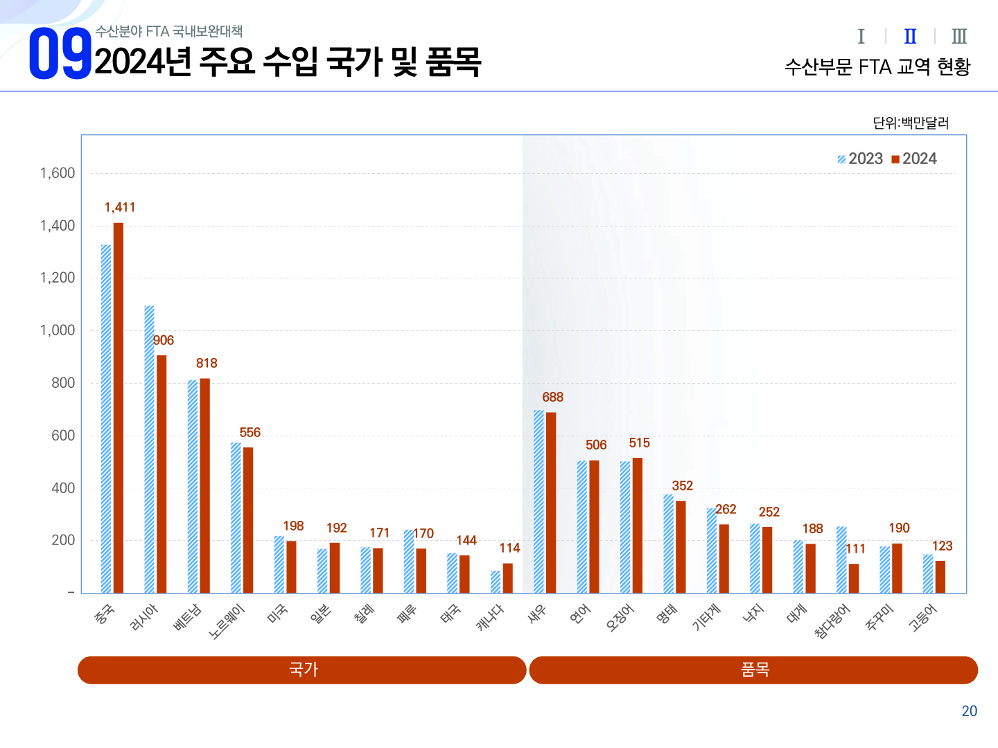 09 수산분야 FTA 국내보완대책 2024년 주요 수입 국가 및 품목 Ⅰ Ⅱ(선택) Ⅲ 수산부문 FTA 교역 현황 세로형 막대그래프 단위:백만달러 범주 : 2023, 2024년의 국가, 품목 | 가로축 : 중국 러시아 베트남 노르웨이 미국 일본 칠레 페루 태국 캐나다 새우 연어 오징어 명태 기타게 낙지 대게 참다랑어 주꾸미 고등어 | 세로축 - 200 400 600 800 1,000 1,200 1,400 1,600 | 2024년 중국 1,411(상승) 러시아 906(하락) 베트남 818(상승) 노르웨이 556(하락) 미국 198(하락) 일본 192(상승) 칠레 171(하락) 페루 170(하락) 태국 144(하락) 캐나다 114(상승) 새우 688(하락) 연어 506(동일) 오징어 515(상승) 명태 352(하락) 기타게 262(하락) 낙지 252(하락) 대게 188(하락) 참다랑어 111(하락) 주꾸미 190(상승) 고등어 123(하락) 20p
