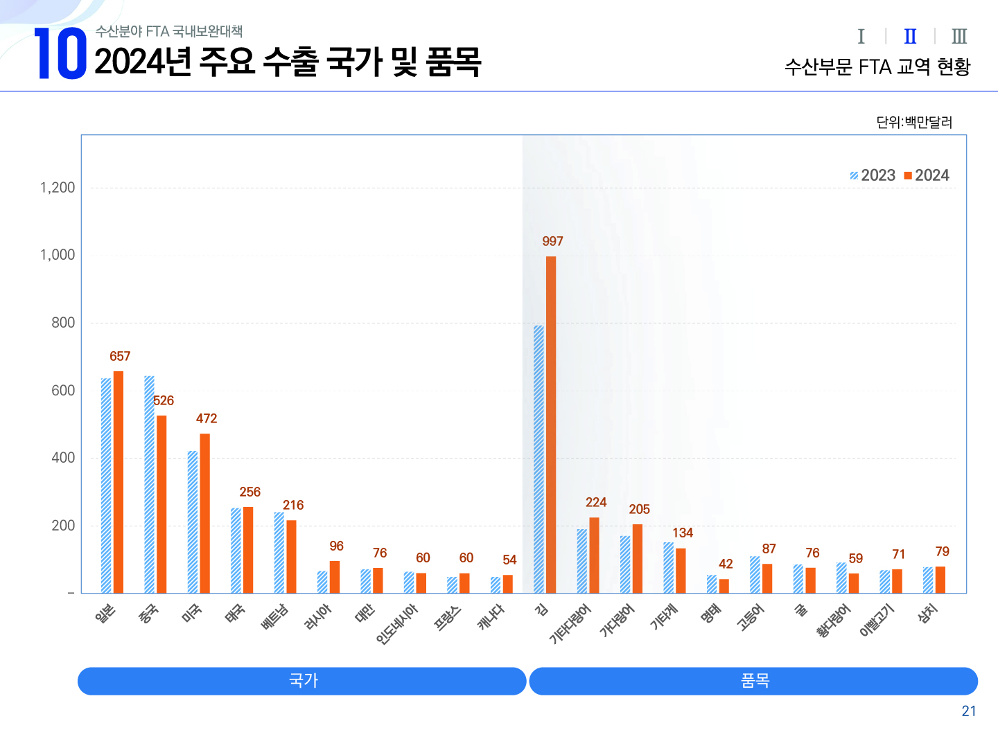 10 수산분야 FTA 국내보완대책 2024년 주요 수출 국가 및 품목 Ⅰ Ⅱ(선택) Ⅲ 수산부문 FTA 교역 현황 세로형 막대그래프 단위:백만달러 범주 : 2023, 2024년의 국가, 품목 | 가로축 : 일본 중국 미국 태국 베트남 러시아 대만 인도네시아 프랑스 캐나다 김 기타다랑어 가다랑어 기타게 명태 고등어 굴 황다랑어 이빨고기 삼치 | 세로축 - 200 400 600 800 1,000 1,200 | 2024년 일본 657(상승) 중국 526(하락) 미국 472(상승) 태국 256(상승) 베트남 216(하락) 러시아 96(상승) 대만 76(상승) 인도네시아 60(하락) 프랑스 60(상승) 캐나다 54(상승) 김 997(상승) 기타다랑어 224(상승) 가다랑어 205(상승) 기타게 134(하락) 명태 42(하락) 고등어 87(하락) 굴 76(하락) 황다랑어 59(하락) 이빨고기 71(상승) 삼치 79(상승) 21p