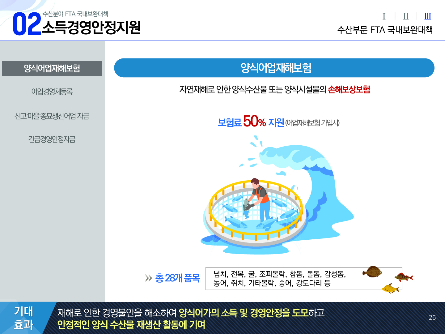 02 수산분야 FTA 국내보완대책 소득경영안정지원 Ⅰ Ⅱ Ⅲ(선택) 수산부문 FTA 국내보완대책 양식어업재해보험(선택), 어업경영체등록, 신고·마을·종묘생산어업 자금, 긴급경영안정자금 | 양식어업재해보험 자연재해로 인한 양식수산물 또는 양식시설물의 손해보상보험 보험료 50% 지원 (어업재해보험 가입시) 총 28개 품목 : 넙치, 전복, 굴, 조피볼락, 참돔, 돌돔, 감성돔, 농어, 쥐치, 기타볼락, 숭어, 강도다리 등 기대효과 재해로 인한 경영불안을 해소하여 양식어가의 소득 및 경영안정을 도모하고 안정적인 양식 수산물 재생산 활동에 기여 25p
