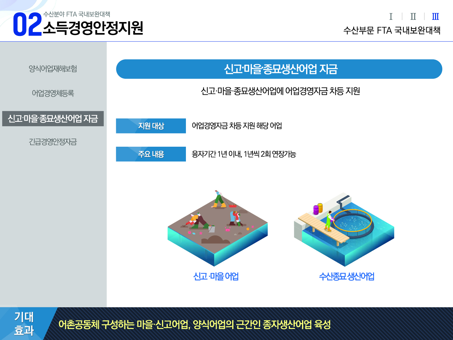 02 수산분야 FTA 국내보완대책 소득경영안정지원 Ⅰ Ⅱ Ⅲ(선택) 수산부문 FTA 국내보완대책 양식어업재해보험, 어업경영체등록, 신고·마을·종묘생산어업 자금(선택), 긴급경영안정자금 | 신고·마을·종묘생산어업 자금 신고·마을·종묘생산어업에 어업경영자금 차등 지원 지원 대상 : 어업경영자금 차등 지원 해당 어업 주요 내용 : 융자기간 1년 이내, 1년씩2회연장가능 신고·마을어업과 수산종묘생산어업 아이콘 기대효과 어촌공동체 구성하는 마을·신고어업, 양식어업의 근간인 종자생산어업 육성