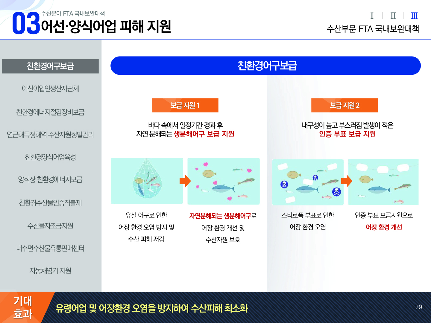 03 수산분야 FTA 국내보완대책 어선·양식어업 피해 지원 Ⅰ Ⅱ Ⅲ(선택) 수산부문 FTA 국내보완대책 친환경어구보급(선택), 어선어업인생산자단체, 친환경에너지절감장비보급, 연근해특정해역 수산자원정밀관리, 친환경양식어업육성, 양식장 친환경에너지보급, 친환경수산물인증직불제, 수산물자조금지원, 내수면수산물유통판매센터, 자동채염기 지원 | 친환경어구보급 보급 지원 1 바다 속에서 일정기간 경과 후 자연 분해되는 생분해어구 보급 지원 유실 어구로 인한 어장 환경 오염 방지 및 수산 피해 저감 → 자연분해되는 생분해어구로 어장 환경 개선 및 수산자원 보호 보급 지원 2 내구성이 높고 부스러짐 발생이 적은 인증 부표 보급 지원 스티로폼 부표로 인한 어장 환경 오염 → 인증 부표 보급지원으로 어장 환경 개선 기대효과 유령어업 및 어장환경 오염을 방지하여 수산피해 최소화 29p